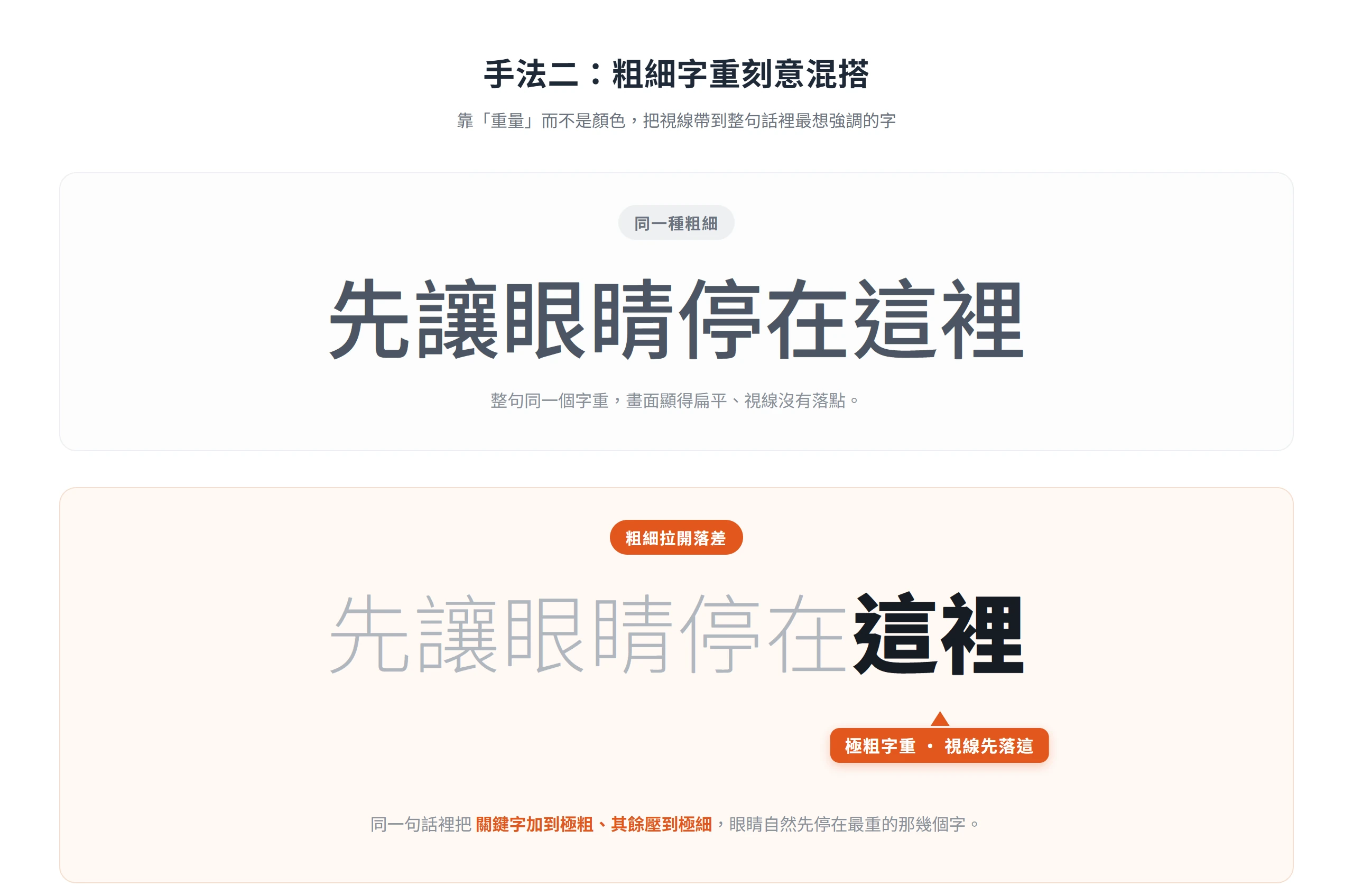 同一句話上下對照:整句同一字重時畫面扁平,把關鍵字加到極粗、其餘壓到極細後,視線自然先落在最重的那幾個字上