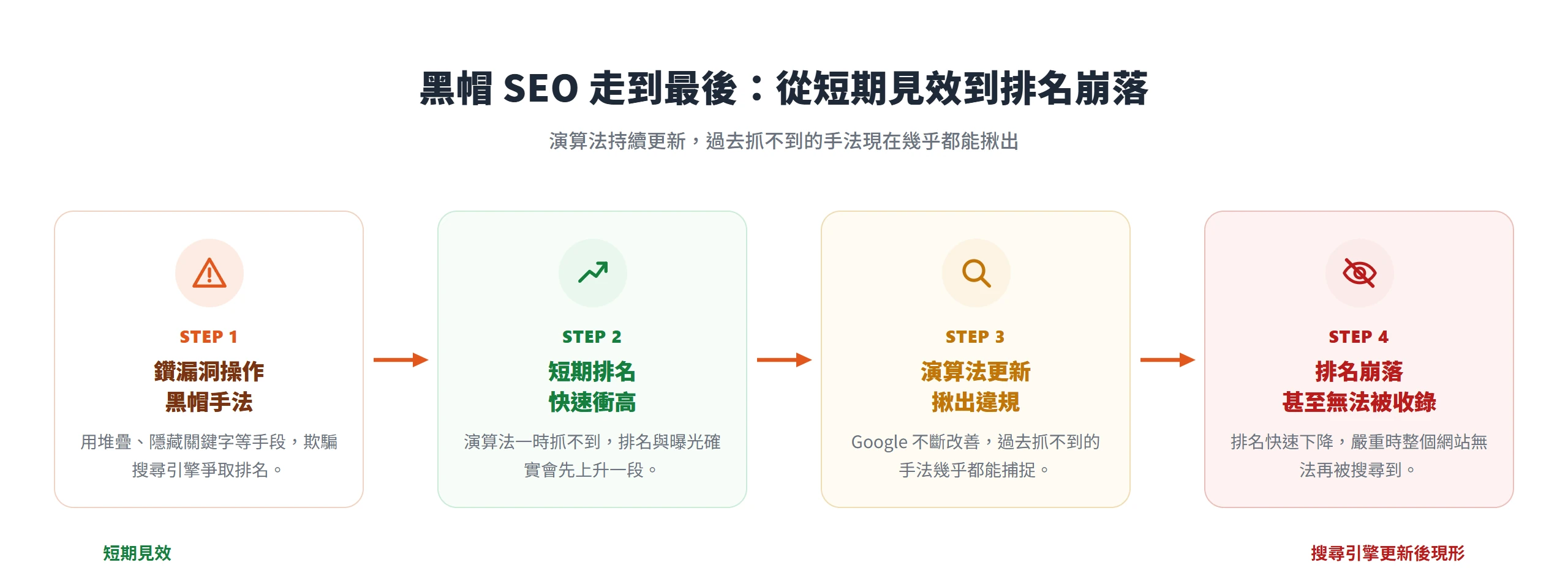黑帽 SEO 的四階段結果:鑽漏洞操作手法後排名短期衝高,但演算法持續更新揪出違規,最終排名崩落、甚至無法被搜尋收錄。
