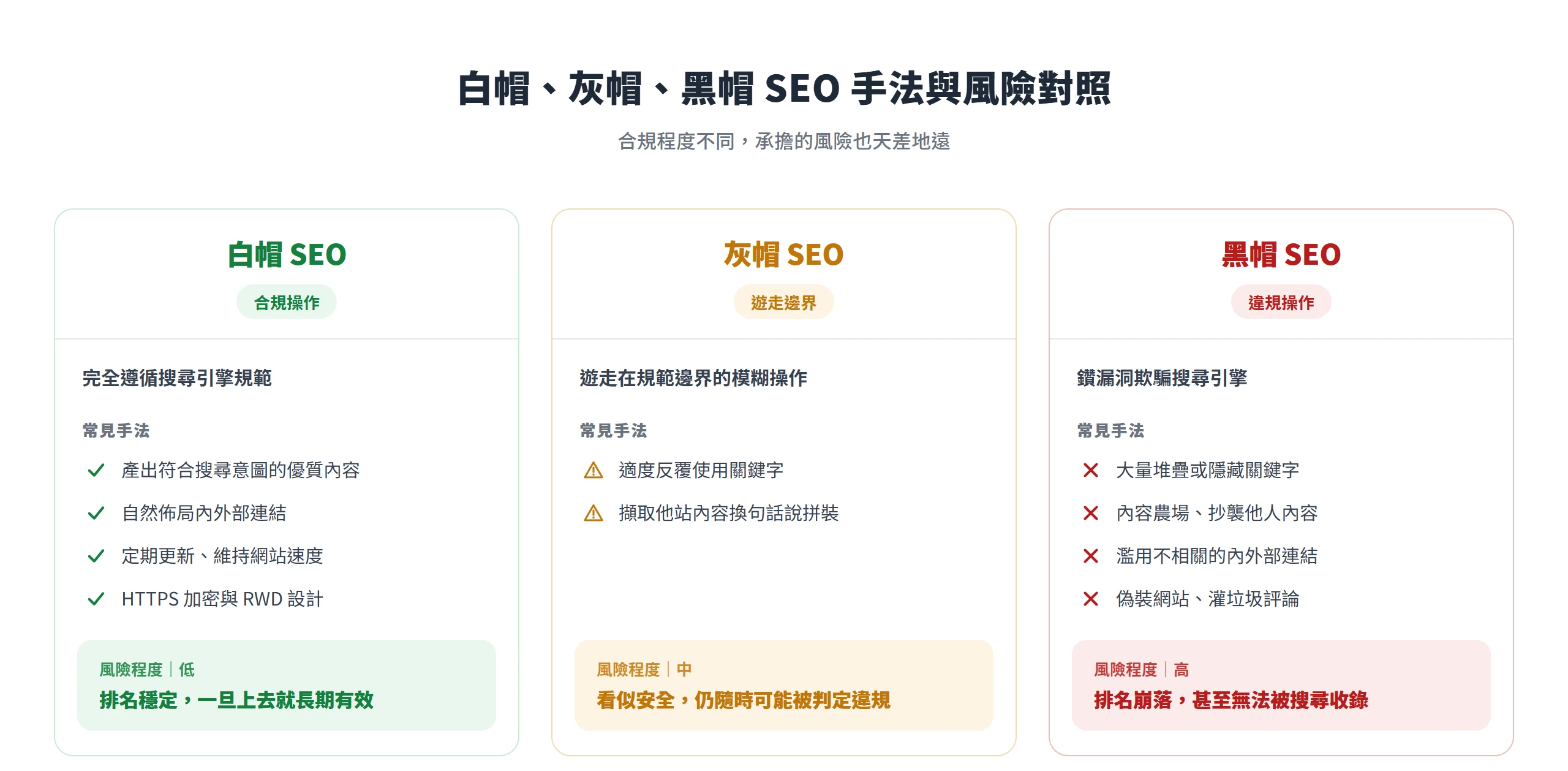 白帽、灰帽、黑帽 SEO 手法與風險對照:白帽產出優質內容、風險低,灰帽反覆用字與拼裝內容、風險中,黑帽堆疊隱藏關鍵字與抄襲、風險高。