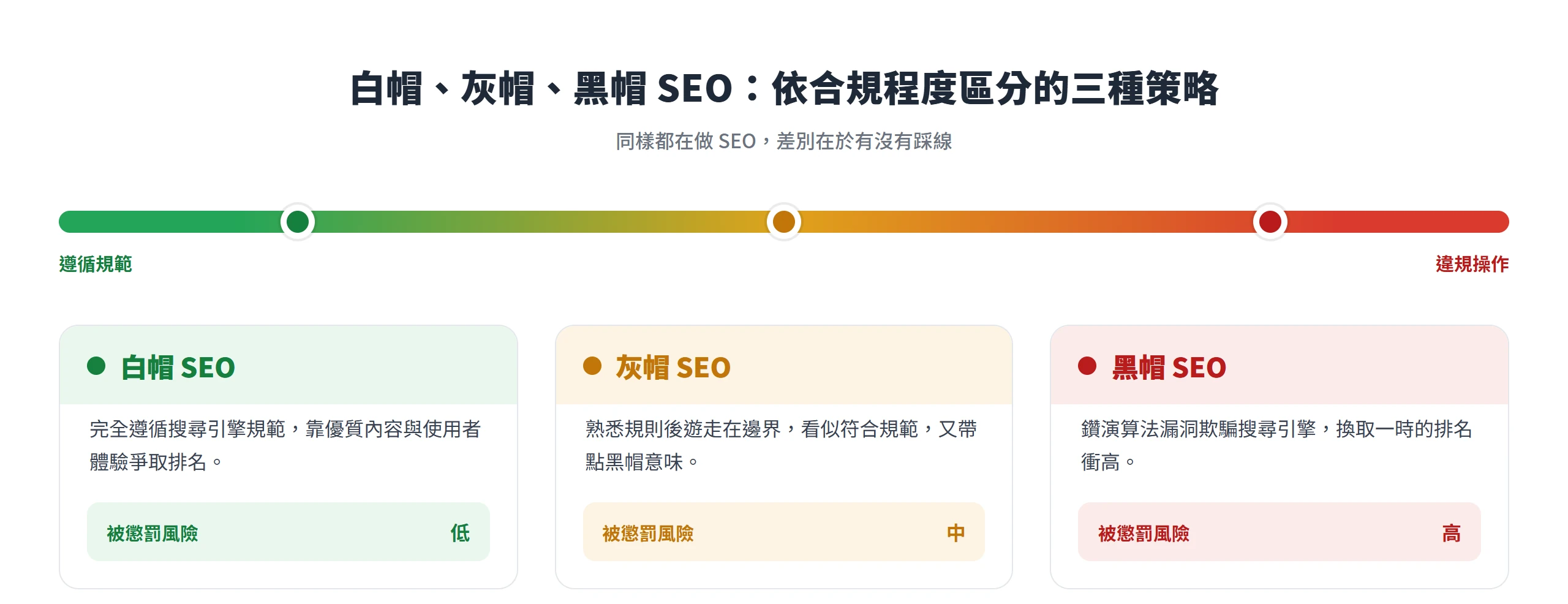 白帽、灰帽、黑帽 SEO 依合規程度排在同一條光譜上:白帽完全遵循規範、被懲罰風險低,灰帽遊走規範邊界、風險中,黑帽鑽漏洞欺騙搜尋引擎、風險最高。