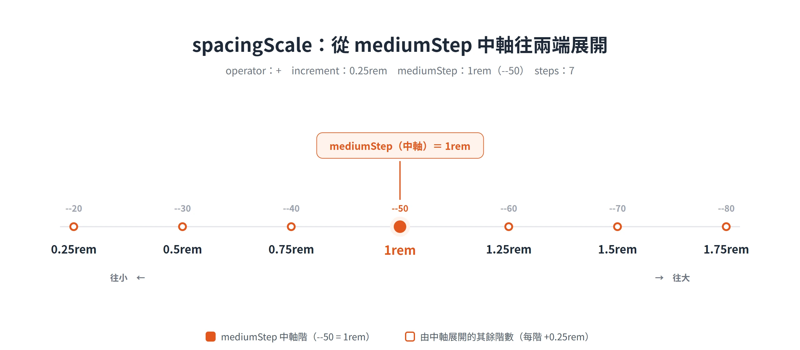 spacingScale 以 mediumStep(1rem,--50)為中軸,往兩端各展開三階,每階以 increment 遞增或遞減