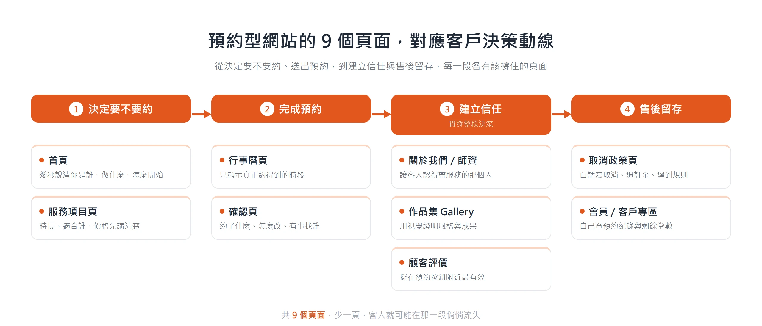 預約型網站的 9 個頁面依決定要不要約、完成預約、建立信任、售後留存四段動線分工,少一頁客人就可能在該環節流失。