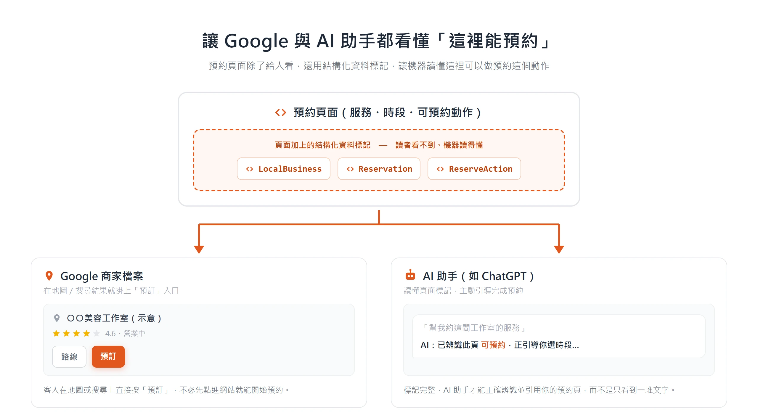 在預約頁面加上 LocalBusiness、Reservation、ReserveAction 結構化資料標記,Google 商家檔案能掛出預訂按鈕、AI 助手也能讀懂這裡可預約。