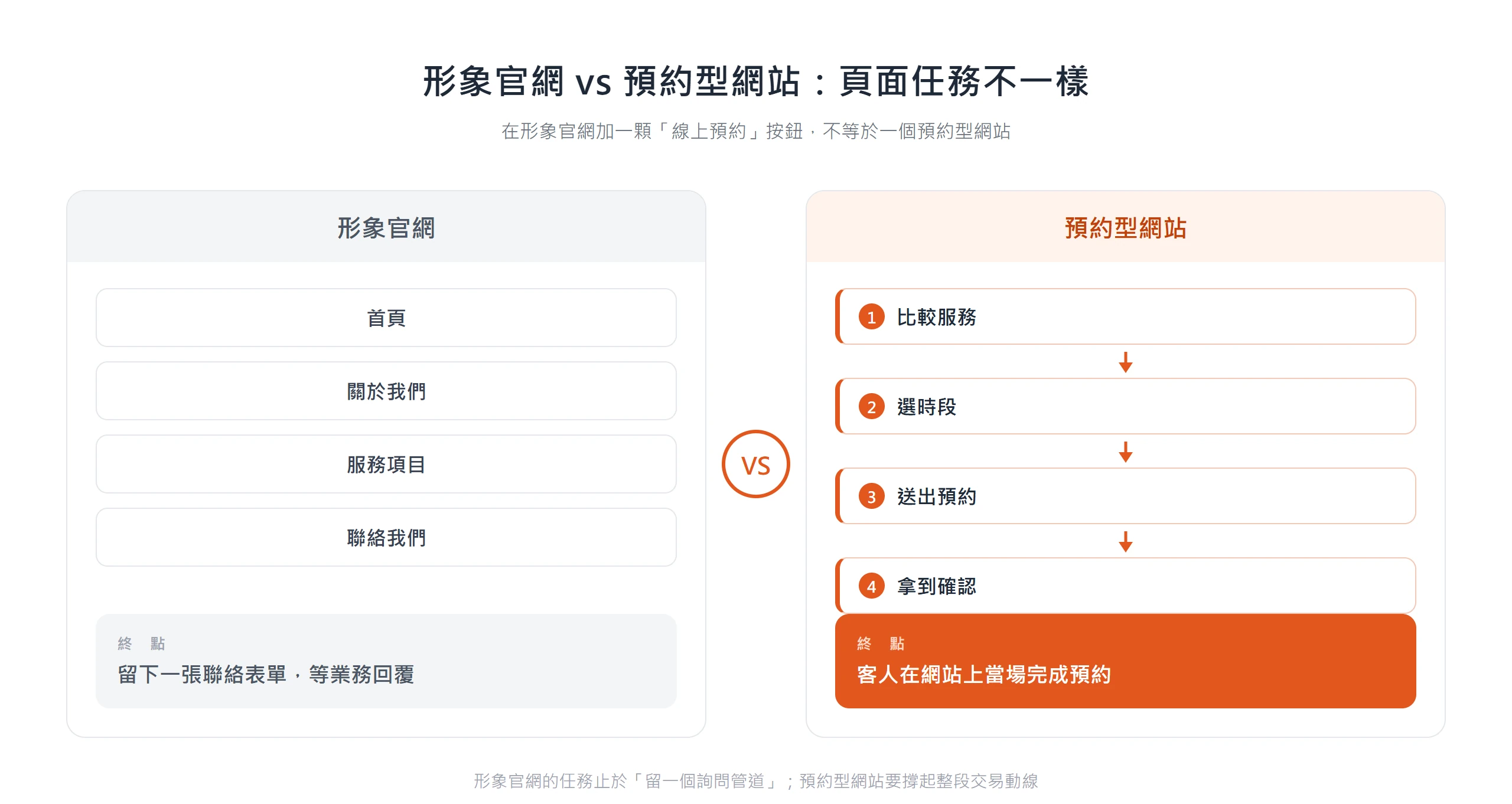 形象官網四頁止於一張聯絡表單,預約型網站則要撐起比較服務、選時段、送出到確認的整段動線,讓客人當場完成預約。