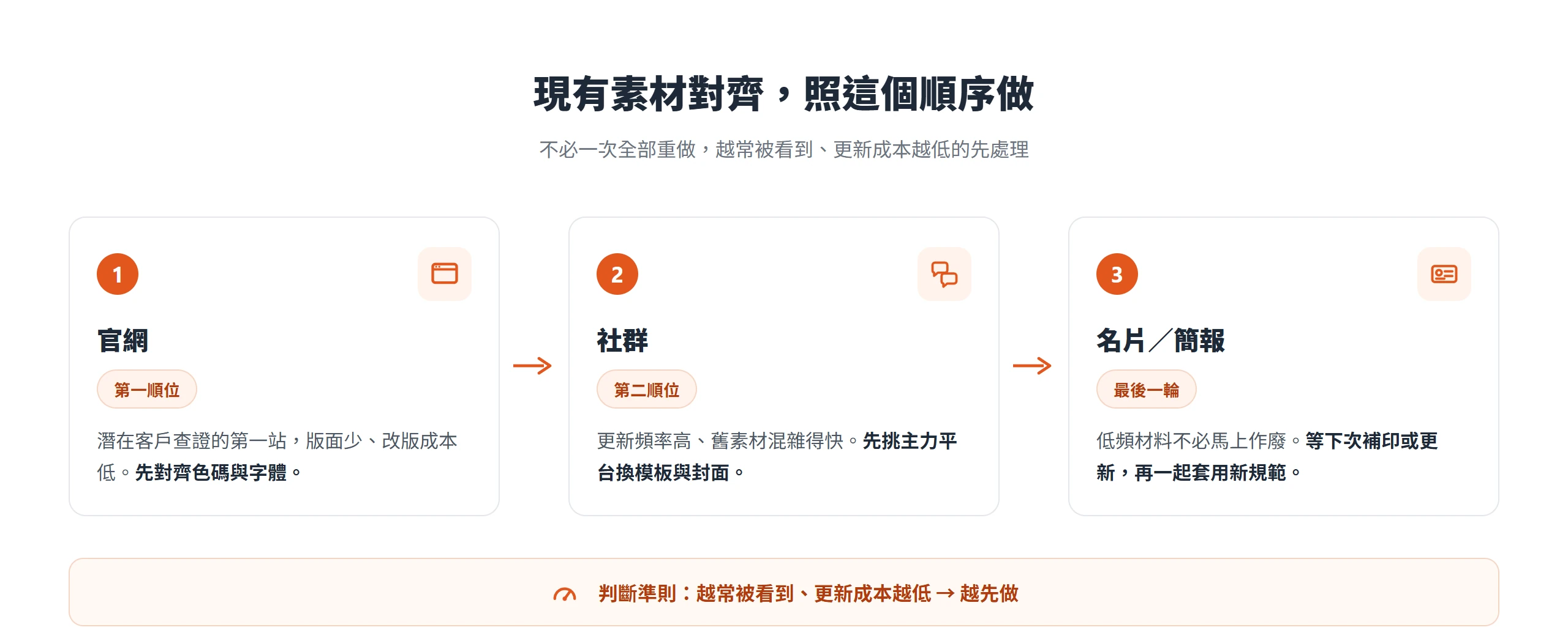 現有素材對齊的優先順序,先官網、再社群、最後名片與簡報,越常被看到且更新成本越低的先處理