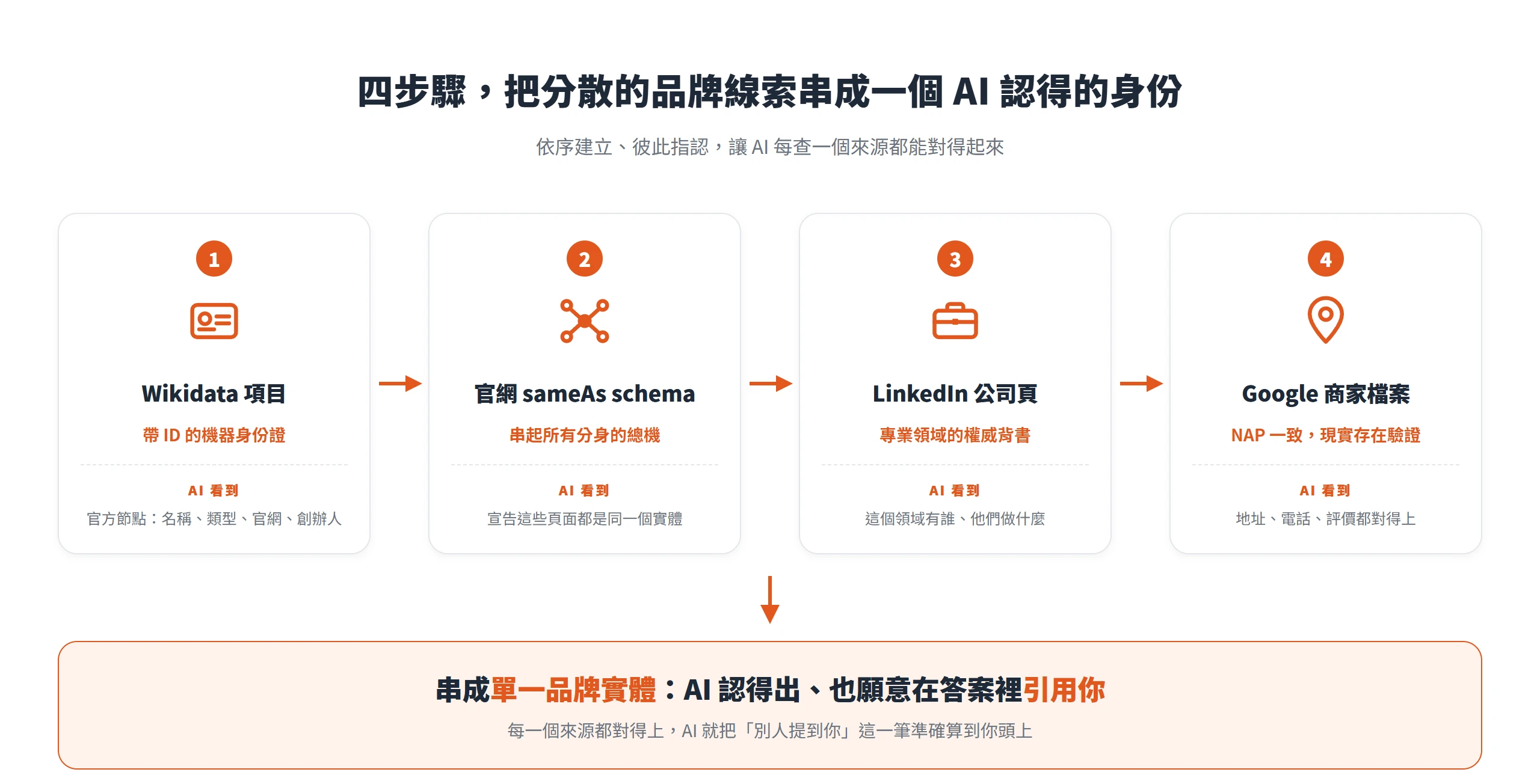 四步驟串連示意圖:依序建立 Wikidata、官網 sameAs schema、LinkedIn 公司頁、Google 商家檔案,把分散線索綁成 AI 認得出、願意引用的單一品牌實體。