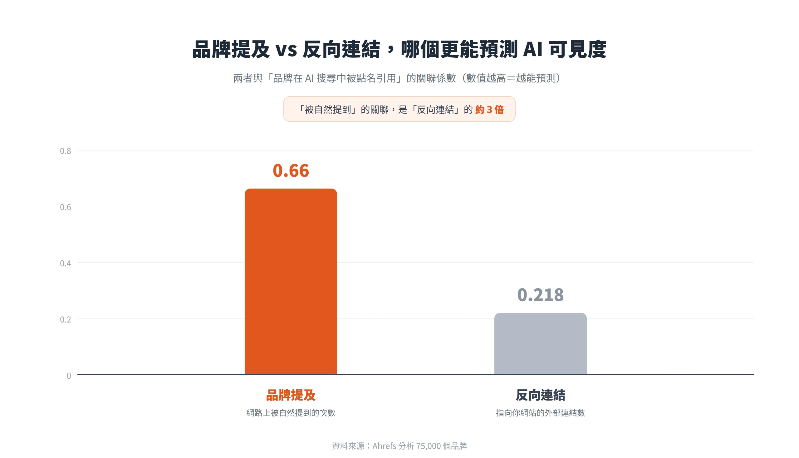 長條圖比較兩項指標與 AI 是否引用品牌的關聯:品牌被自然提及達 0.66,反向連結僅 0.218,被提及的預測力約為外鏈的三倍。