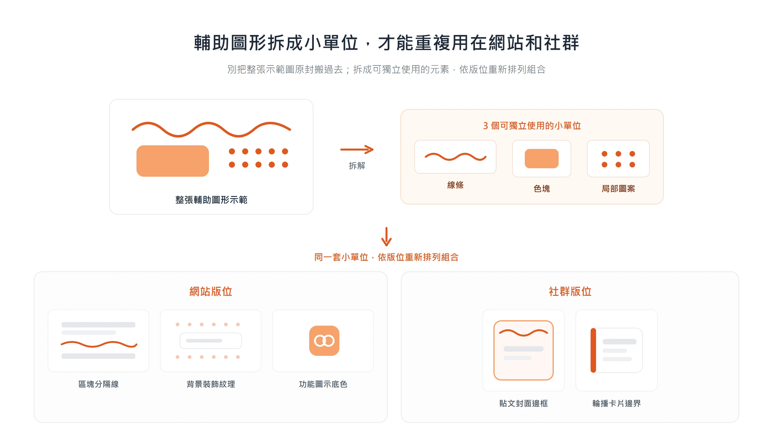 把整張輔助圖形拆成線條、色塊、局部圖案等小單位,再依網站與社群不同版位重新排列組合套用