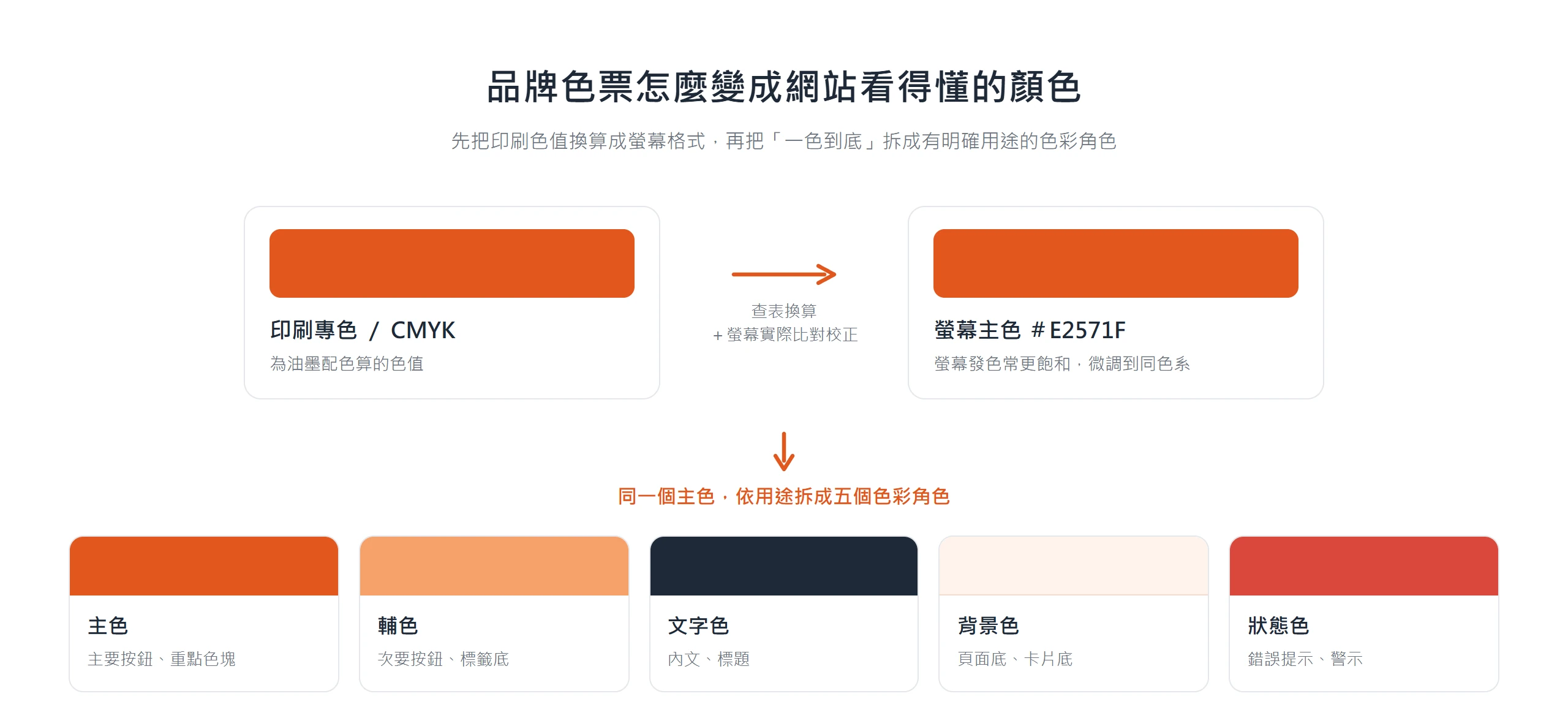 品牌主色先從 CMYK 專色換算成螢幕 HEX 色碼,再依用途拆成主色、輔色、文字色、背景色、狀態色五個色彩角色