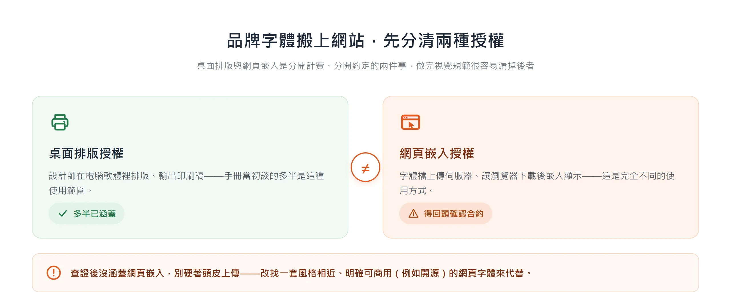 品牌字體的桌面排版授權與網頁嵌入授權是分開的兩件事,字體檔上網站前要先確認合約有沒有涵蓋網頁嵌入
