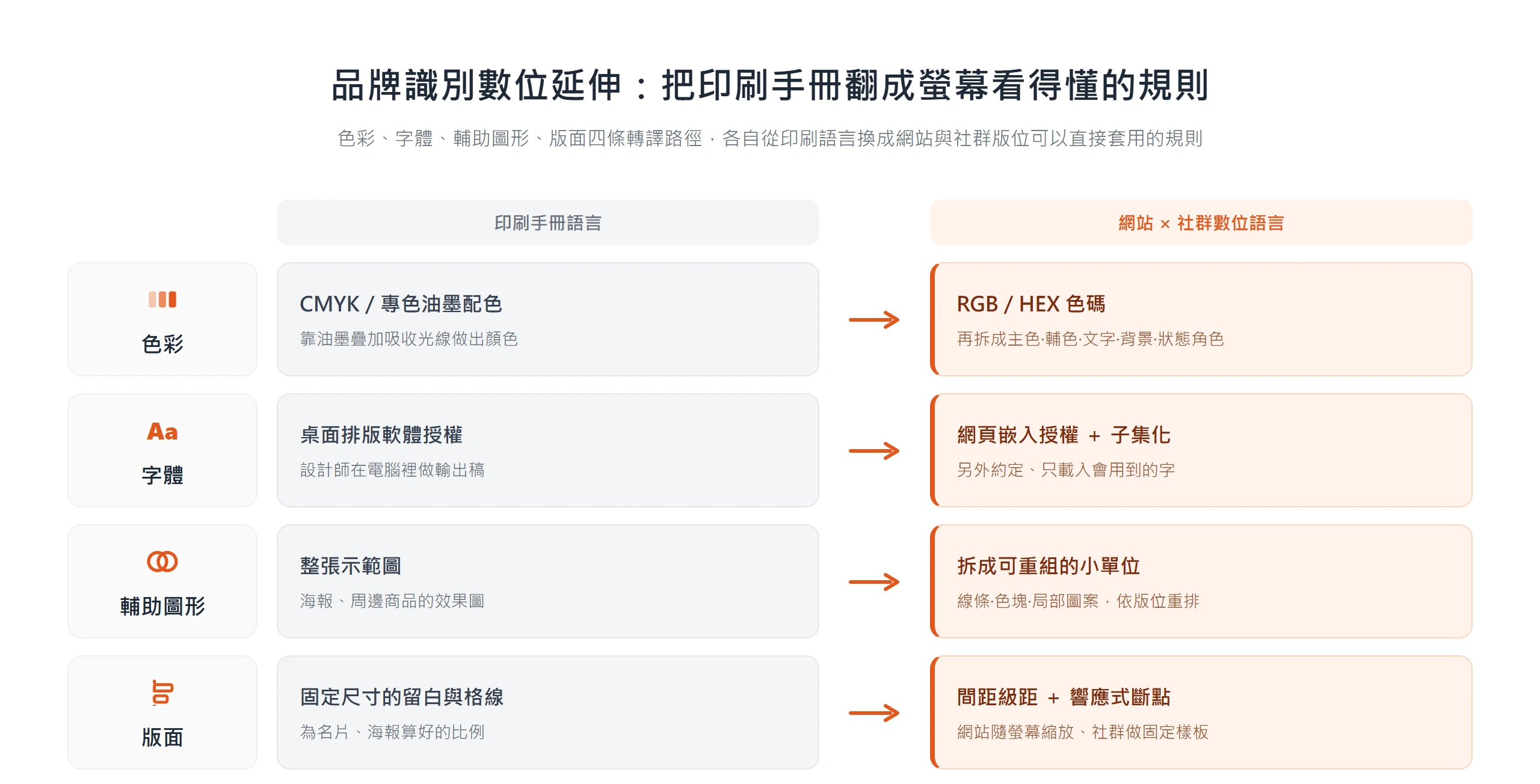 品牌識別數位延伸把色彩、字體、輔助圖形、版面四條路徑,從印刷手冊語言逐一轉譯成網站與社群能直接套用的數位規則
