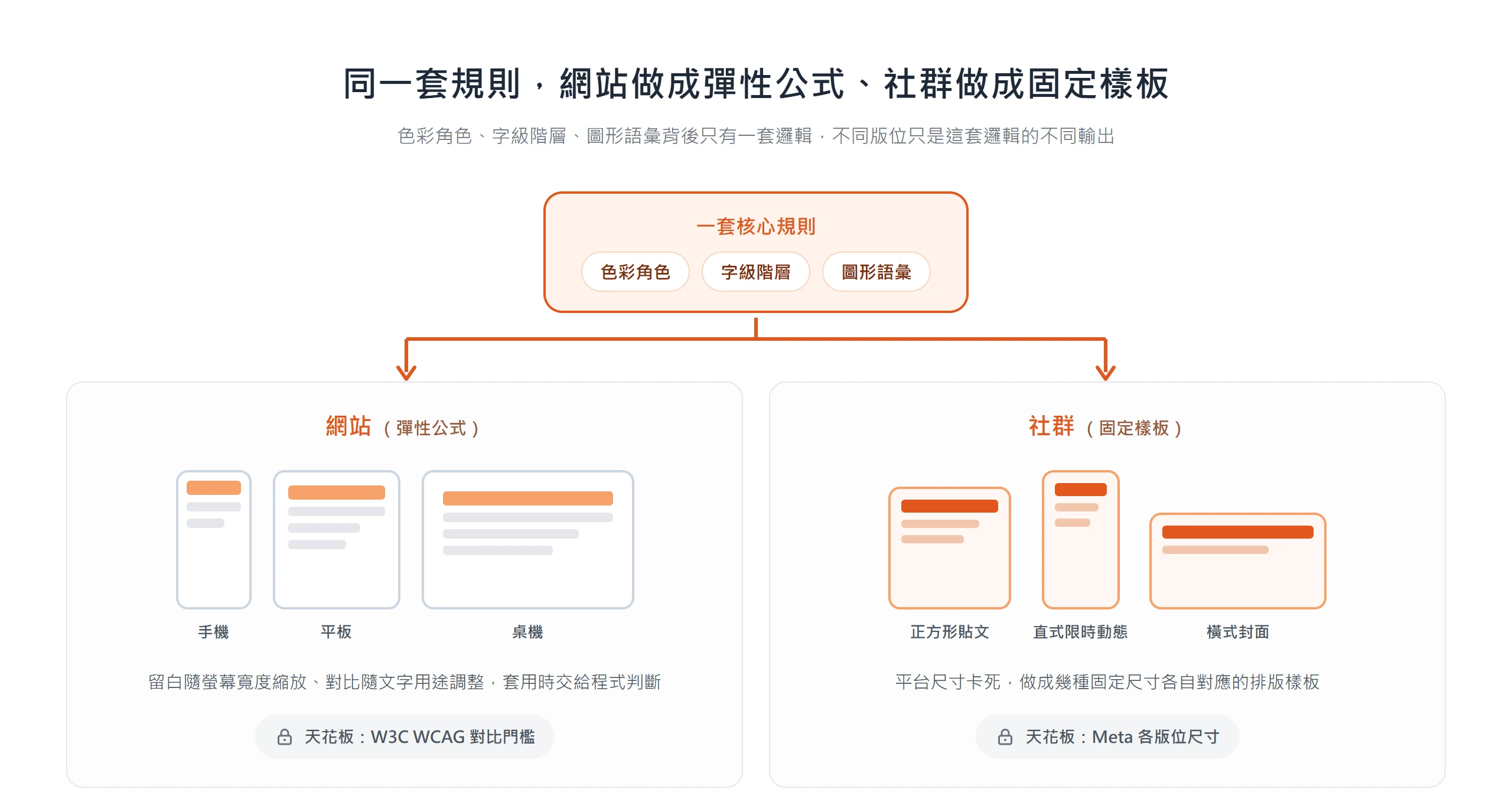 同一套色彩角色、字級階層、圖形語彙,網站輸出成隨螢幕縮放的彈性公式,社群輸出成幾種固定尺寸樣板