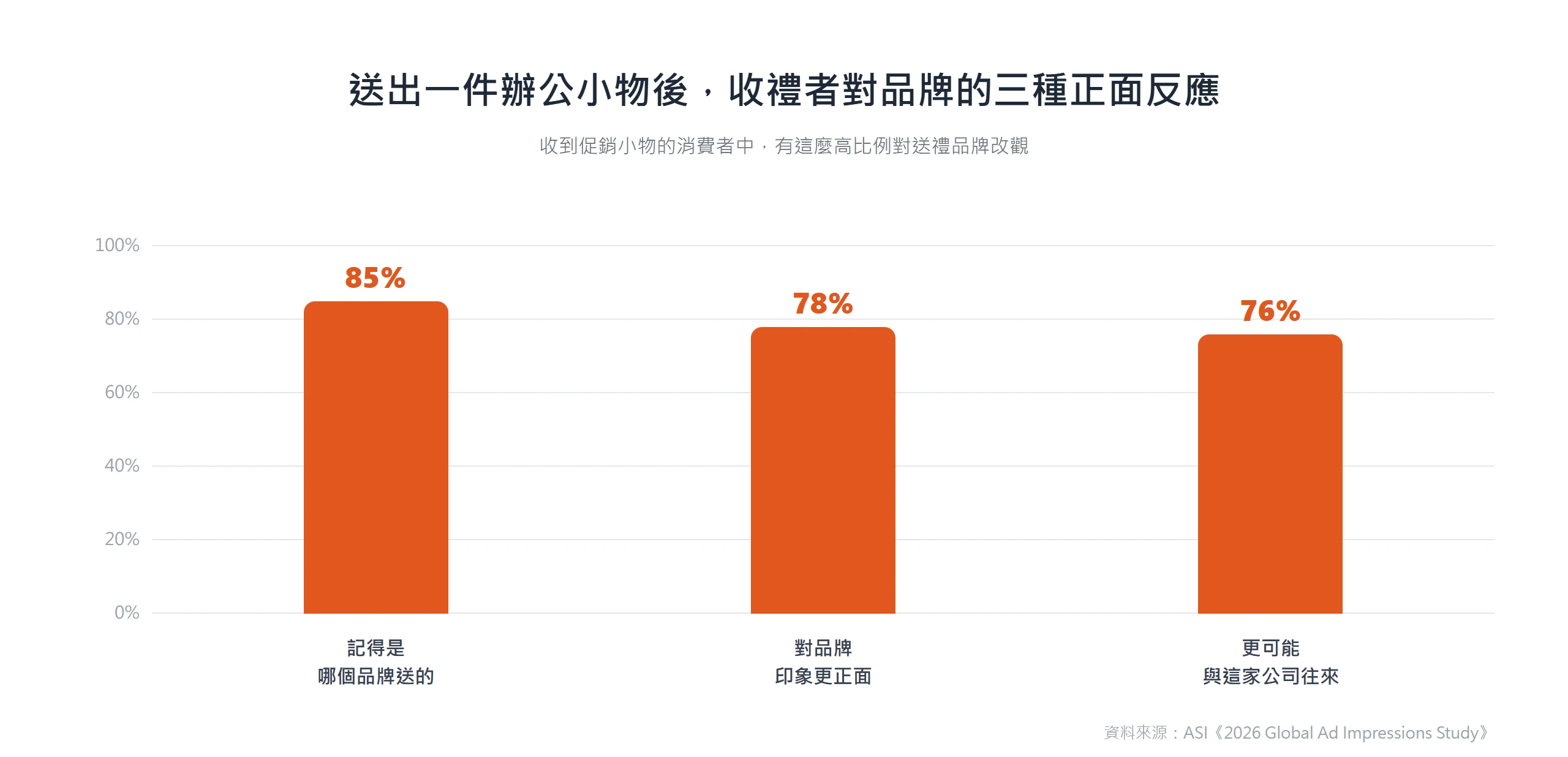 收到辦公小物的消費者中,85% 記得是哪個品牌送的、78% 對品牌印象更正面、76% 更可能與這家公司往來