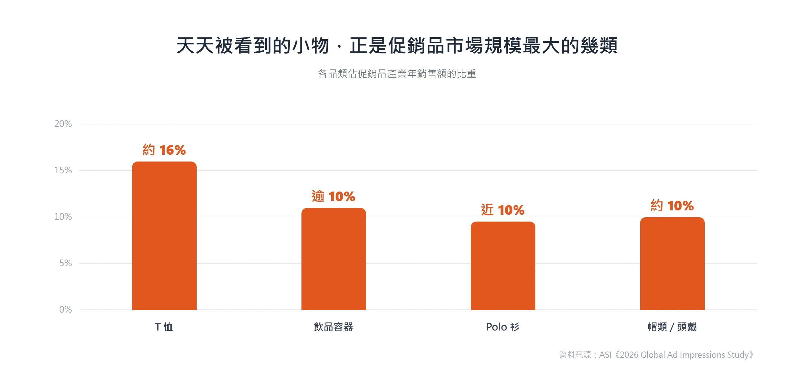 T 恤約 16%、飲品容器逾 10%、Polo 衫近 10%、帽類約 10%,這些辦公小物正是促銷品市場規模最大的幾個品類