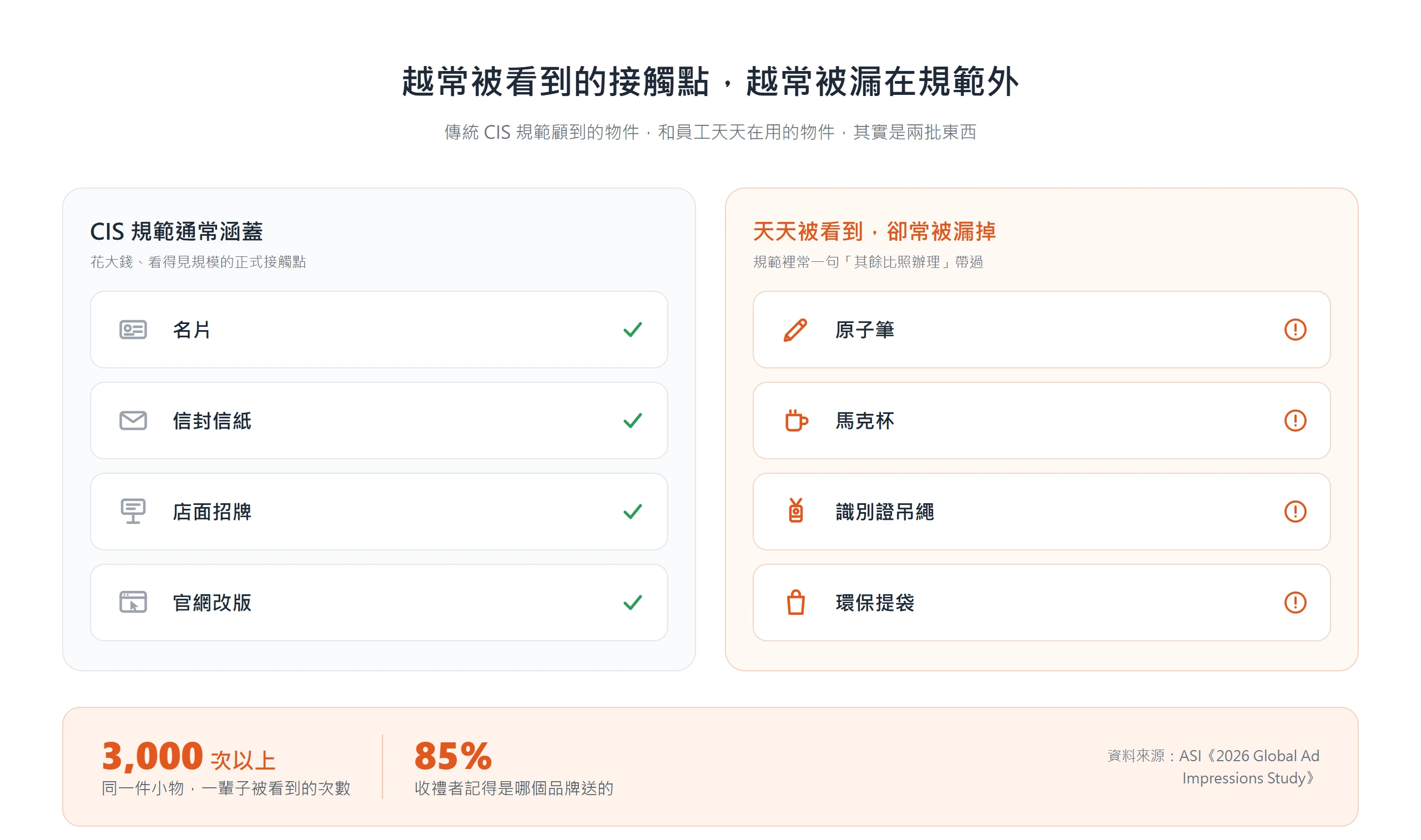 CIS 規範多半只涵蓋名片、信封、招牌與官網,卻漏掉天天被看到的原子筆、馬克杯、識別證與提袋,正是辦公小物品牌延伸的缺口