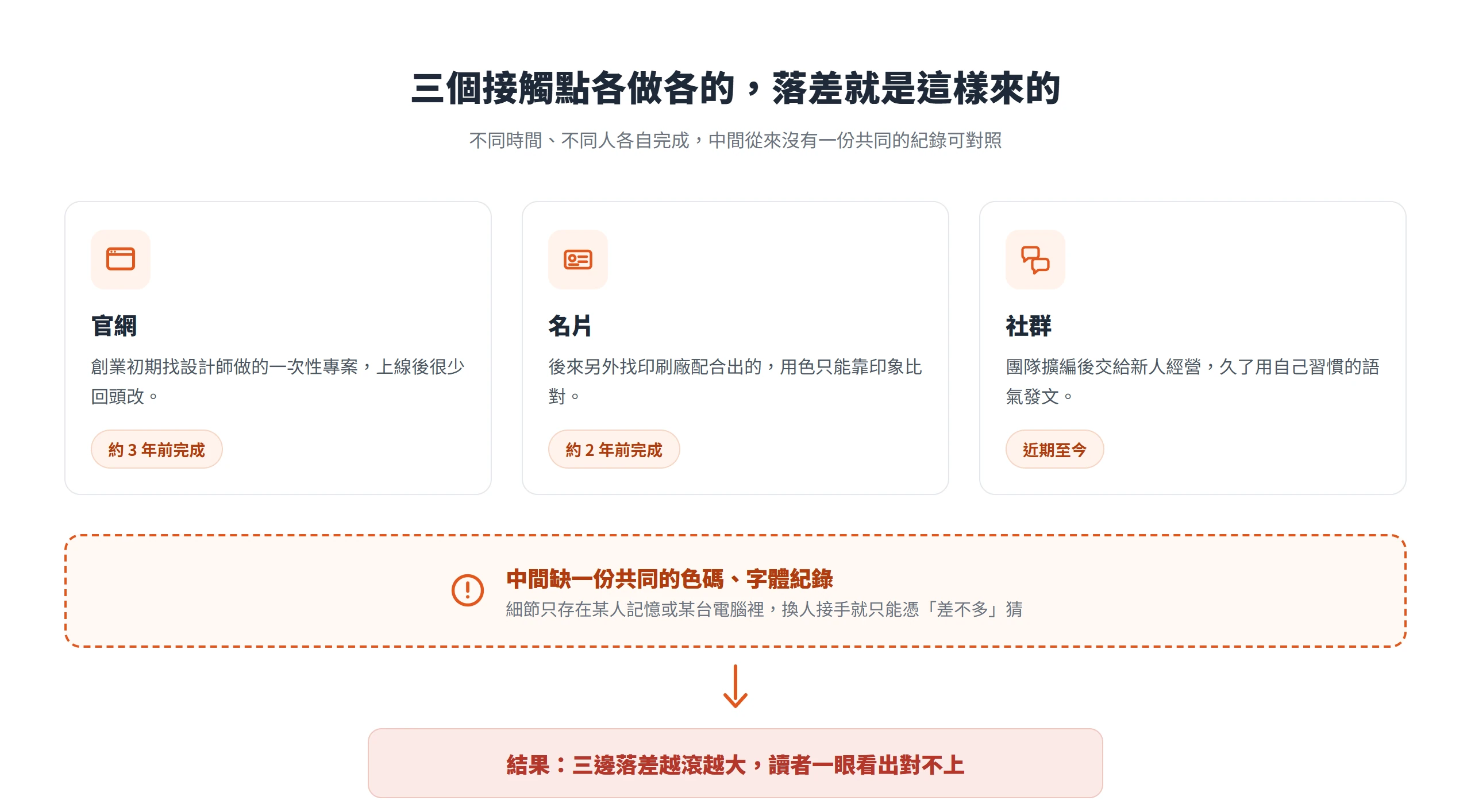 官網、名片、社群在不同時間由不同人各自完成,中間缺一份共同的色碼字體紀錄,落差才會越滾越大