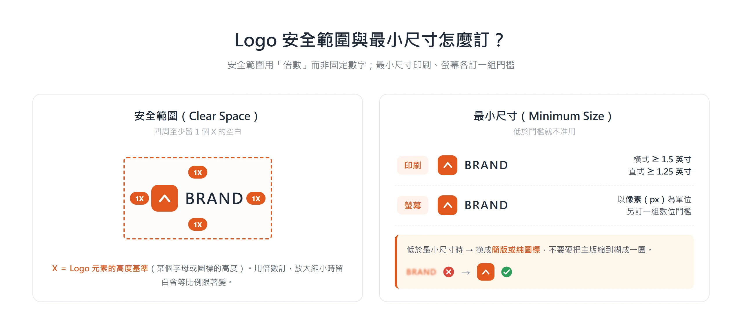 Logo 安全範圍以 X 為單位規定四周留白,最小尺寸則印刷、螢幕各訂一組門檻,低於門檻改用簡版