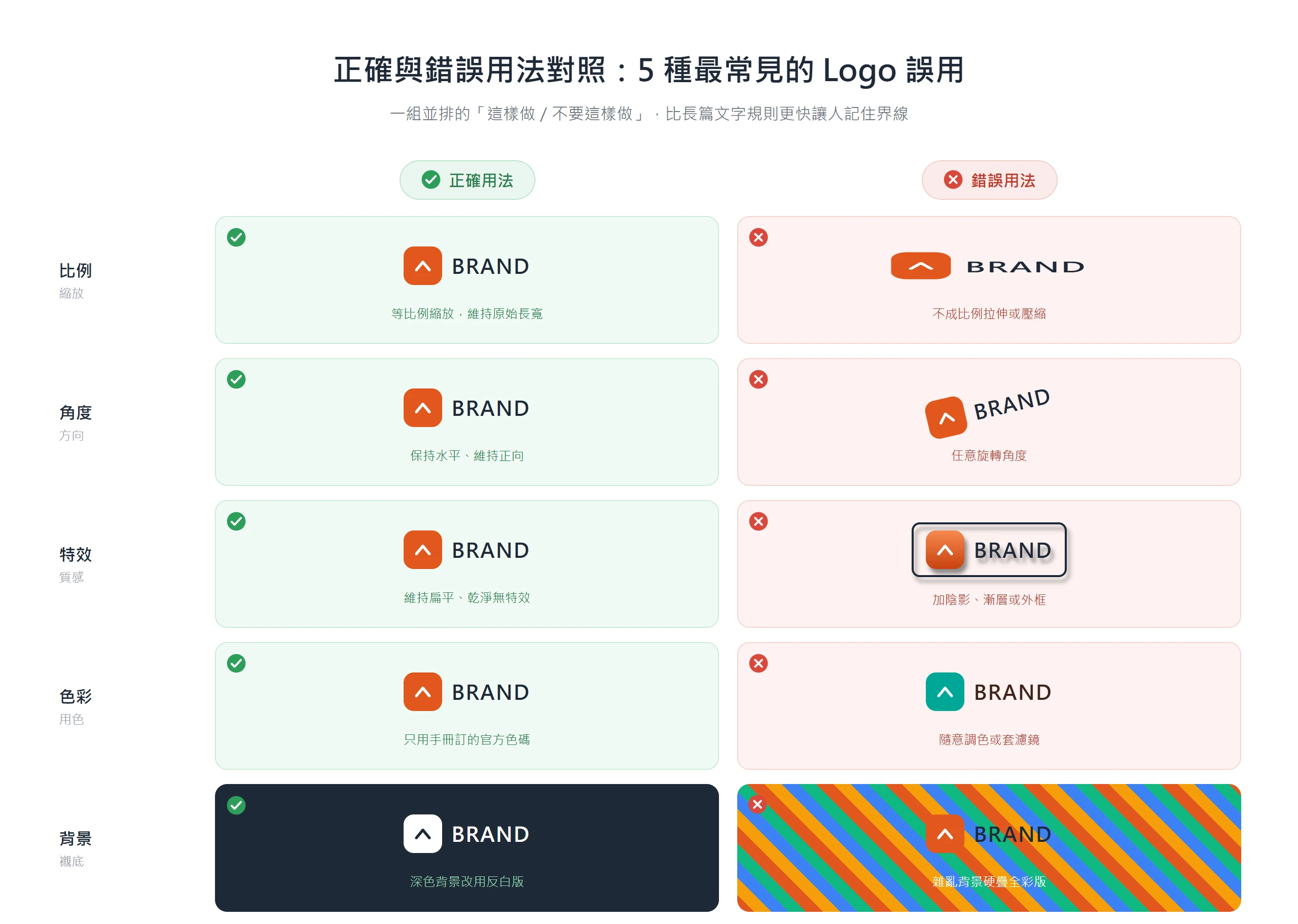 Logo 常見誤用的正確與錯誤對照:不成比例拉伸、任意旋轉、加特效、隨意調色、雜亂背景,各配正確做法