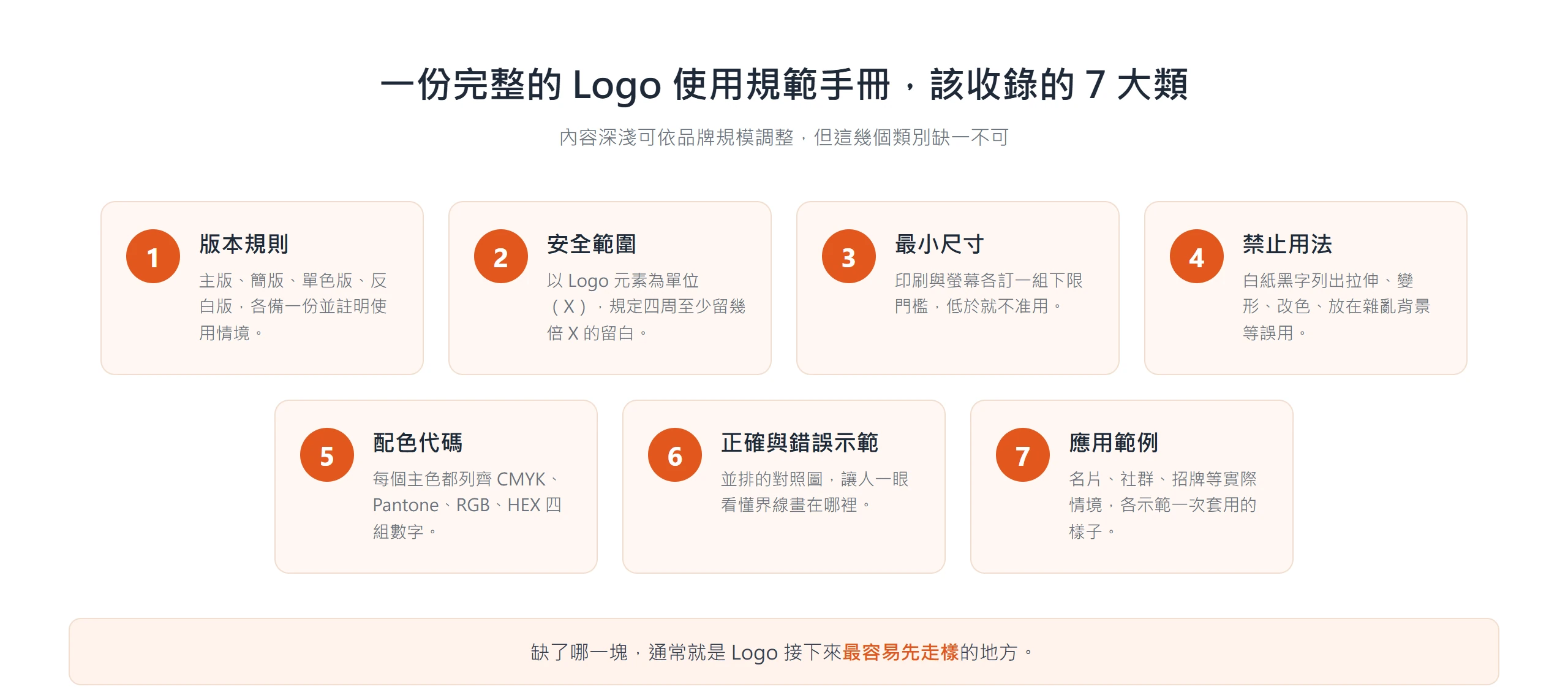 品牌 logo 使用規範手冊該收錄的七大類:版本規則、安全範圍、最小尺寸、禁止用法、配色代碼、正確與錯誤示範與應用範例