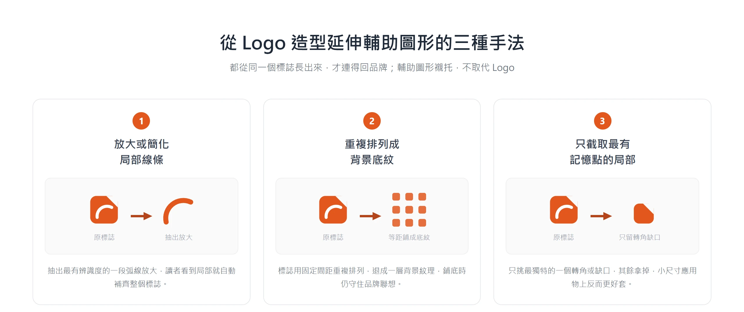 從 Logo 造型延伸輔助圖形的三種手法:放大或簡化局部線條、把標誌重複排列成背景底紋、只截取最有記憶點的轉角局部