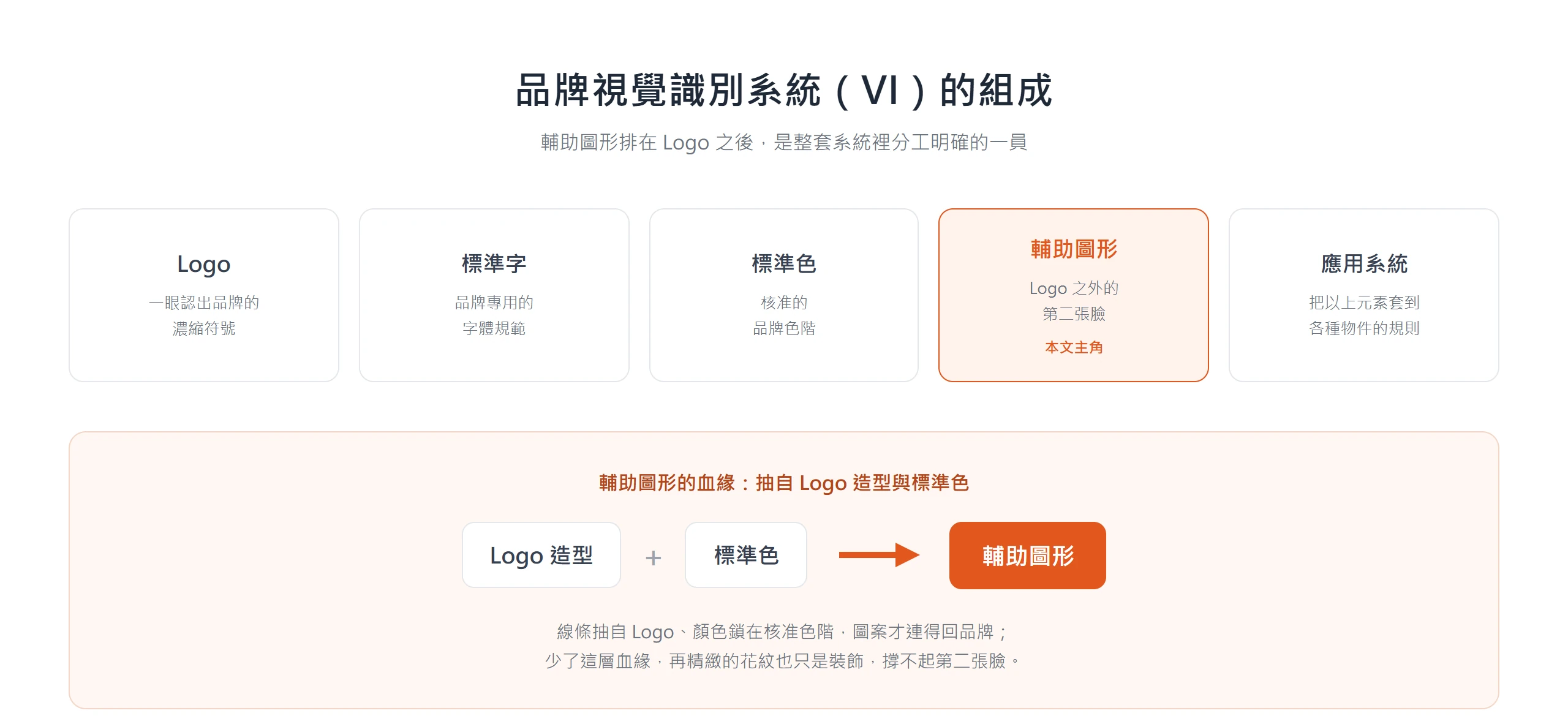 品牌視覺識別系統由 Logo、標準字、標準色、輔助圖形、應用系統組成,輔助圖形的造型抽自 Logo、顏色鎖在標準色,才連得回品牌