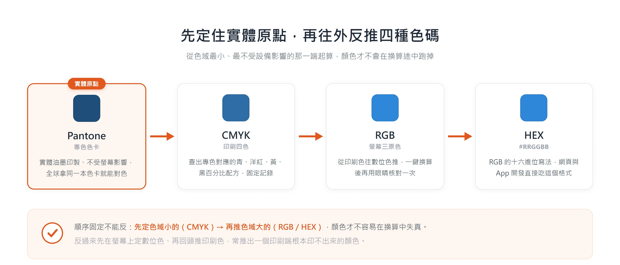定義品牌標準色的順序:先定 Pantone 實體原點,再依序反推 CMYK、RGB、HEX,從色域小的一端起算避免換算失真