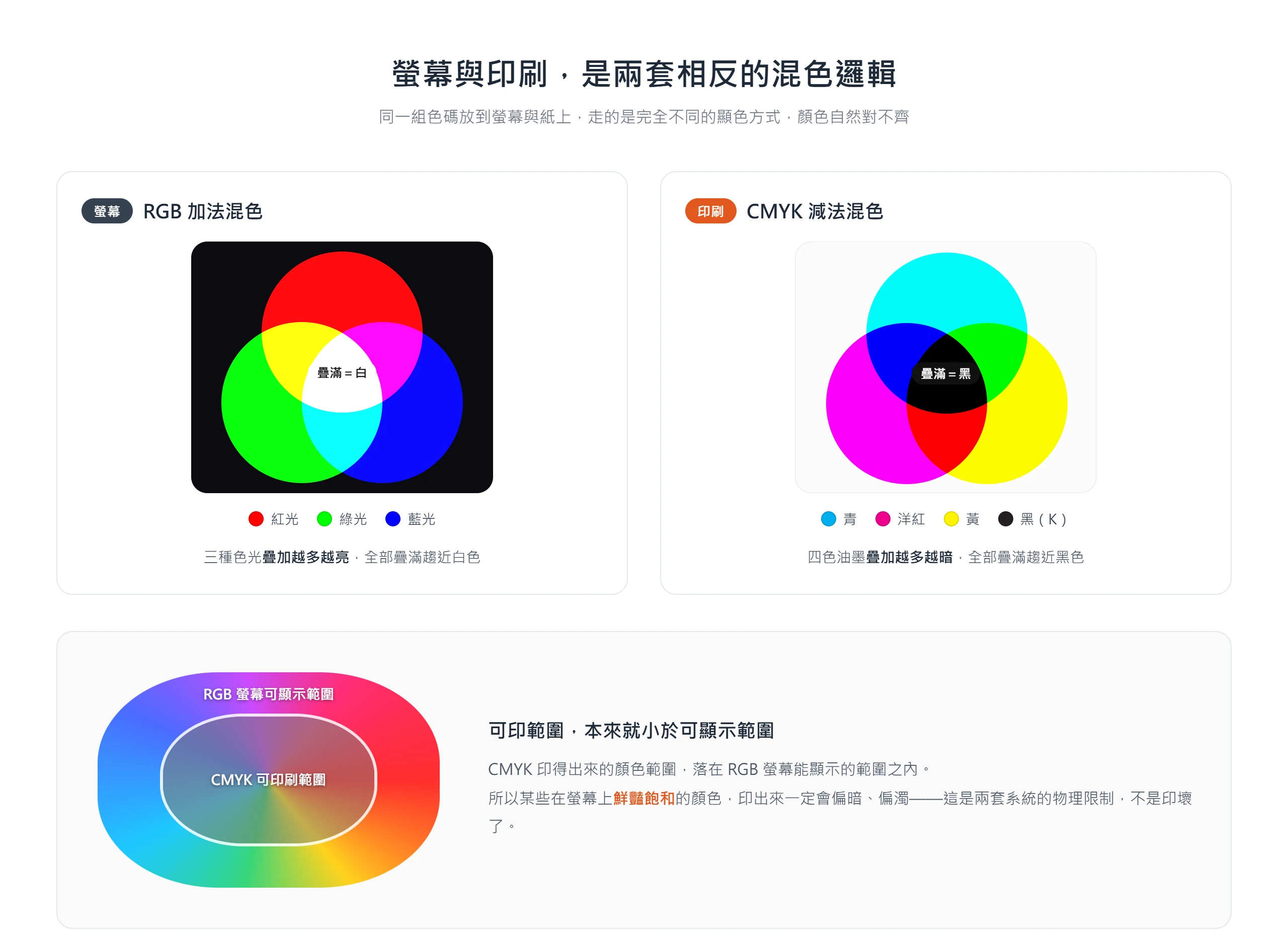 螢幕用 RGB 加法混色、印刷用 CMYK 減法混色,且 CMYK 可印色域小於 RGB 可顯示色域,同一組色碼在兩邊自然對不齊