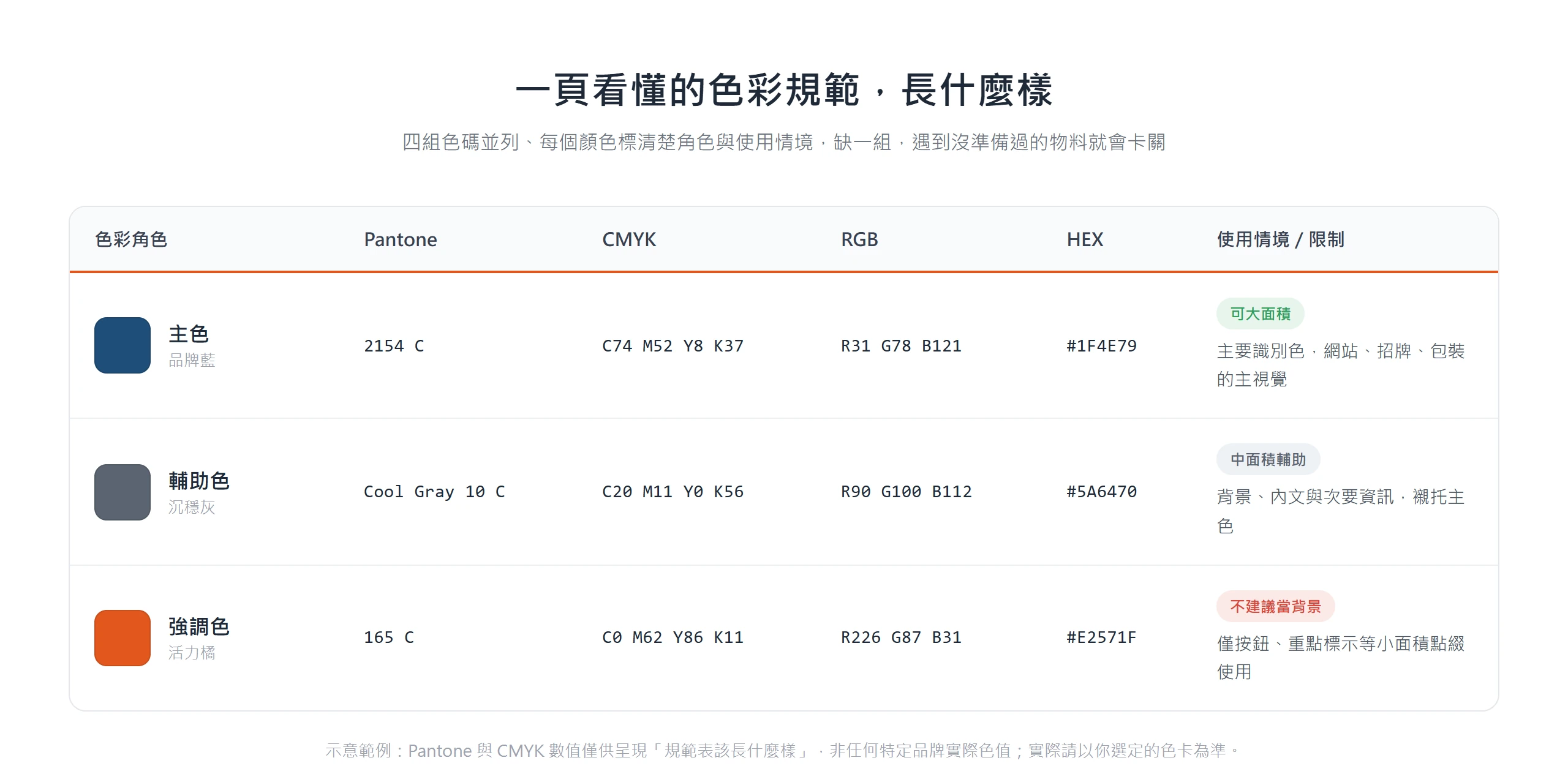色彩規範表範例:每個顏色並列 Pantone、CMYK、RGB、HEX 四組色碼,並標明角色命名與使用情境限制