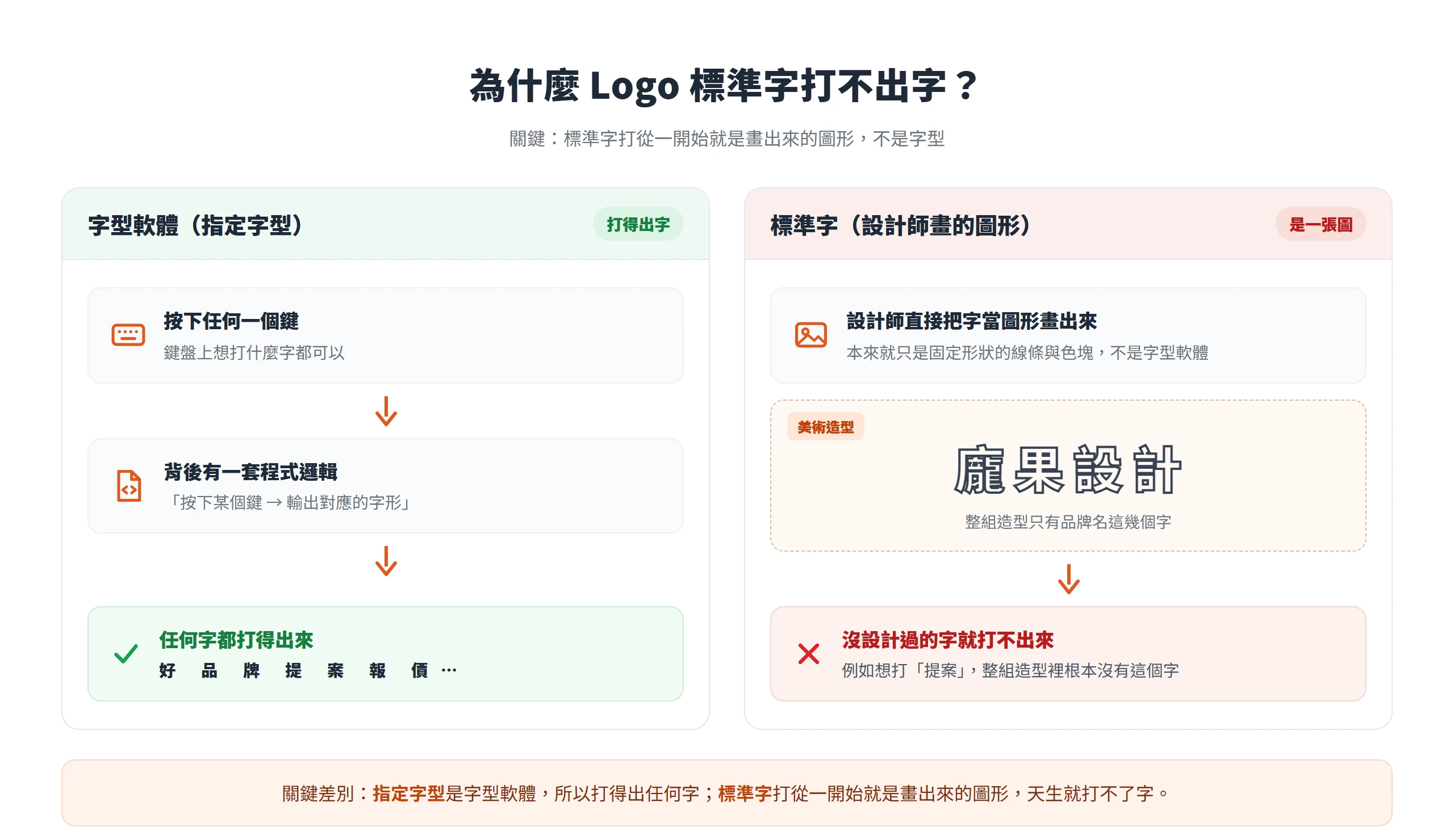 指定字型這類字型軟體靠「按鍵對應字形」的程式邏輯能打出任何字,標準字本來就是設計師畫出來的固定造型圖形,沒設計過的字就打不出來