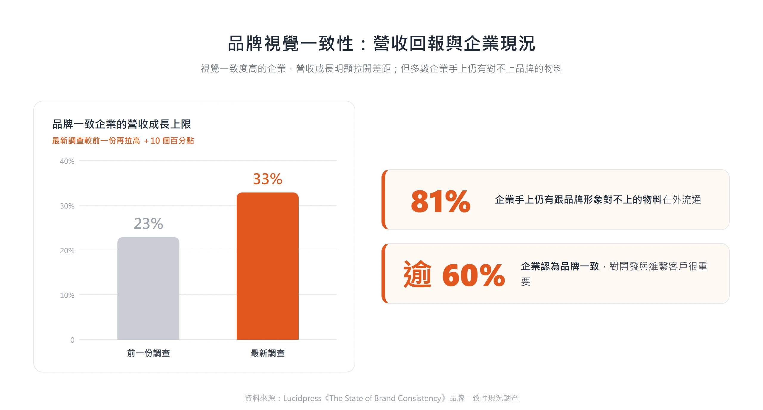 品牌視覺一致的企業營收成長最高達 33%,較前一份調查再高 10 個百分點,但逾八成企業仍有對不上品牌的物料在外流通