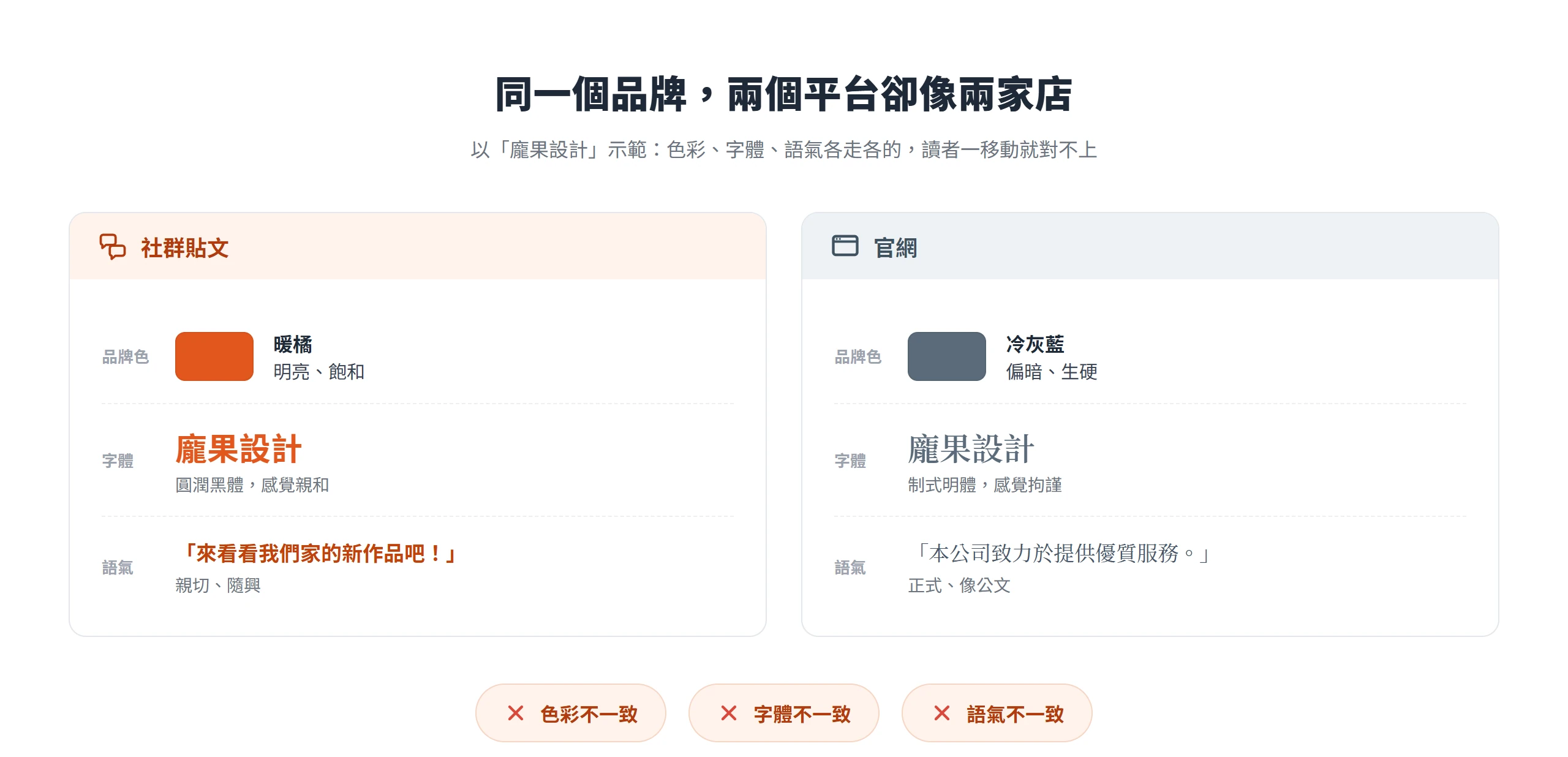 同一個品牌「龐果設計」在社群用暖橘圓潤字與親切語氣、官網卻換成冷灰藍明體與公文語氣,色彩、字體、語氣三處都對不上