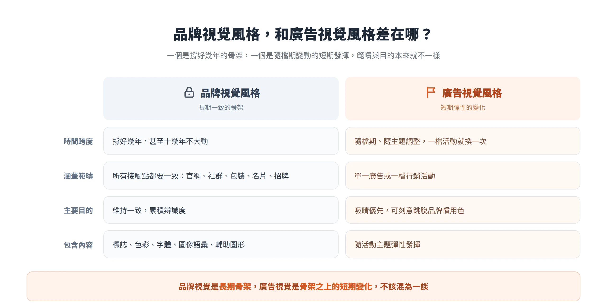 品牌視覺風格是撐好幾年、跨所有接觸點一致的骨架,廣告視覺風格是隨檔期彈性調整的短期發揮,兩者範疇與目的不同。