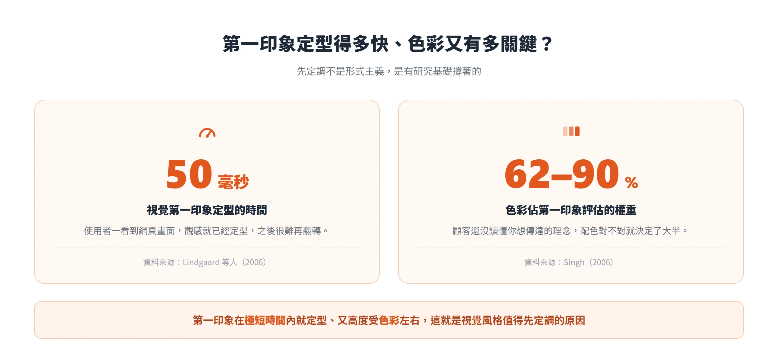 研究指出使用者對網頁畫面的第一印象約在 50 毫秒內定型,而色彩就佔了第一印象評估權重的 62% 到 90%。