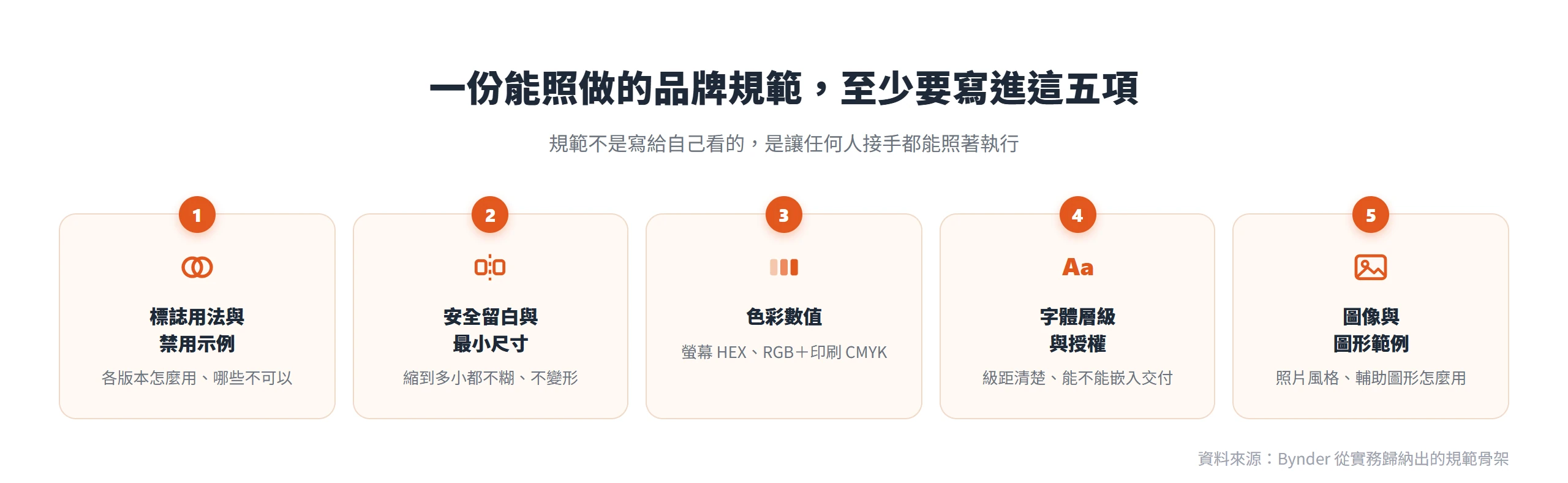 一份能照做的品牌規範至少要寫進標誌用法與禁用示例、安全留白與最小尺寸、色彩數值、字體層級授權、圖像圖形範例五項。