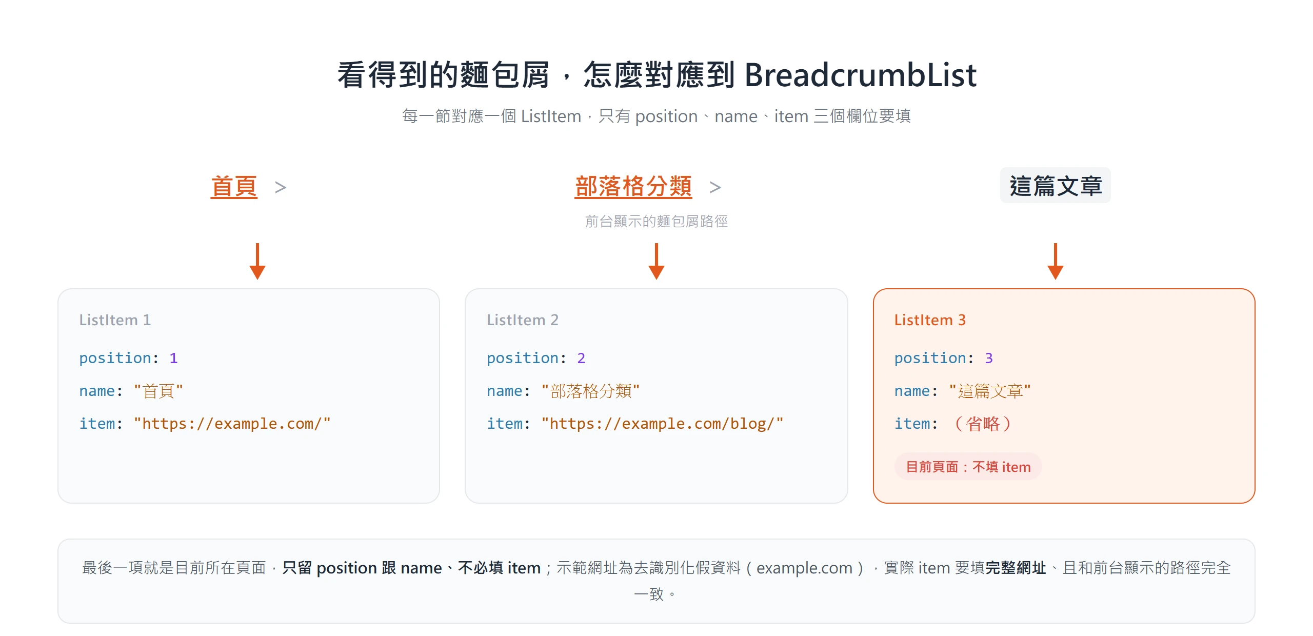 BreadcrumbList 每一節對應一個 ListItem,填 position、name、item 三個欄位,目前頁面那項省略 item。