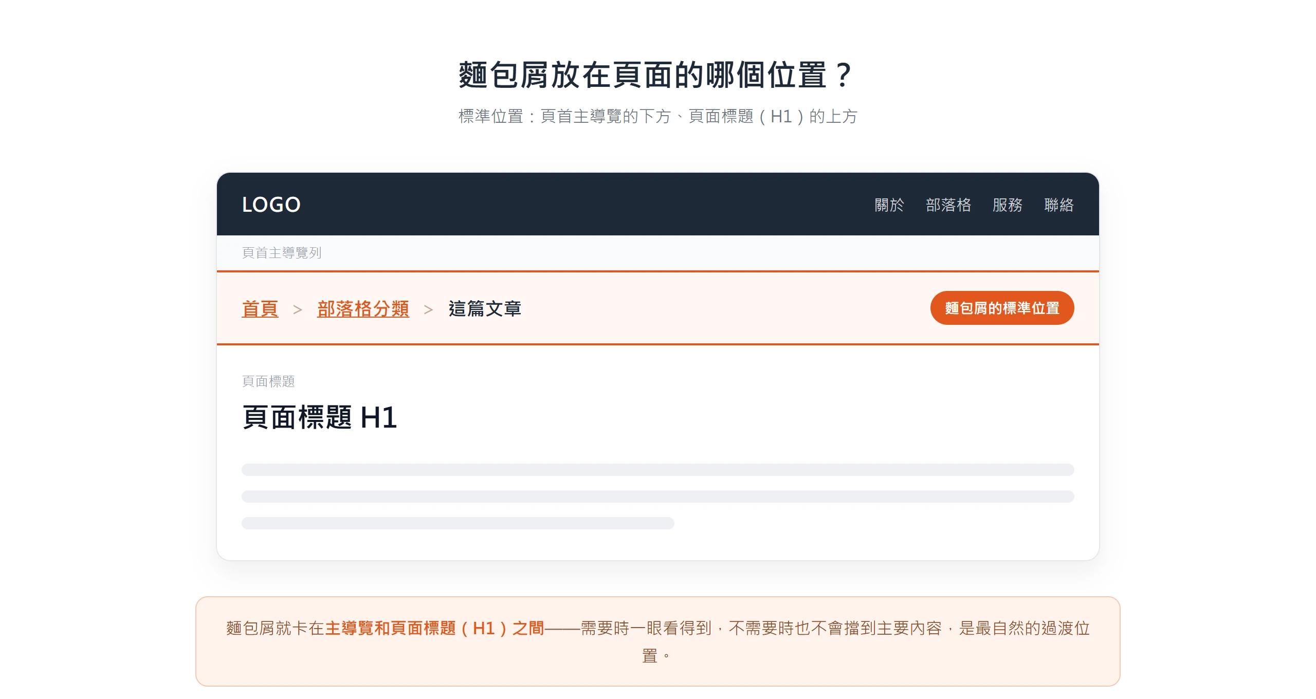 麵包屑的標準位置在頁首主導覽下方、頁面標題 H1 上方,卡在導覽與內容之間的過渡位置。