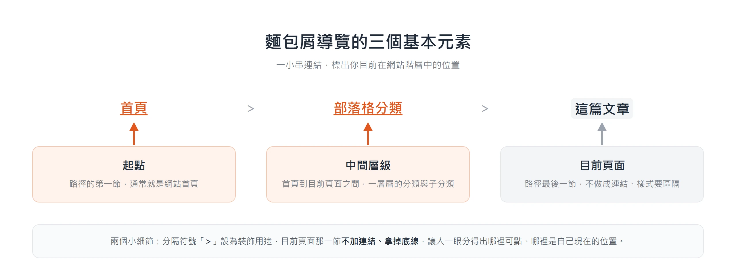 麵包屑導覽由起點、中間層級與目前頁面三個元素組成,末節的目前頁面不做成連結、樣式要區隔。