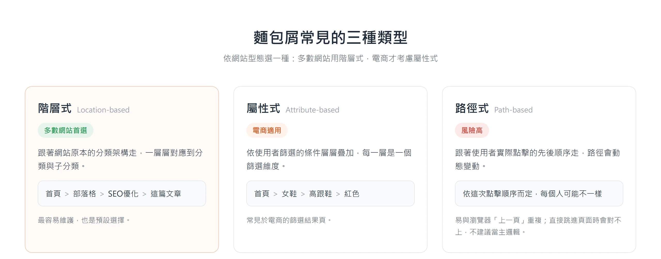 麵包屑分成階層式、屬性式、路徑式三種,多數網站用階層式,電商才考慮屬性式,路徑式風險高。