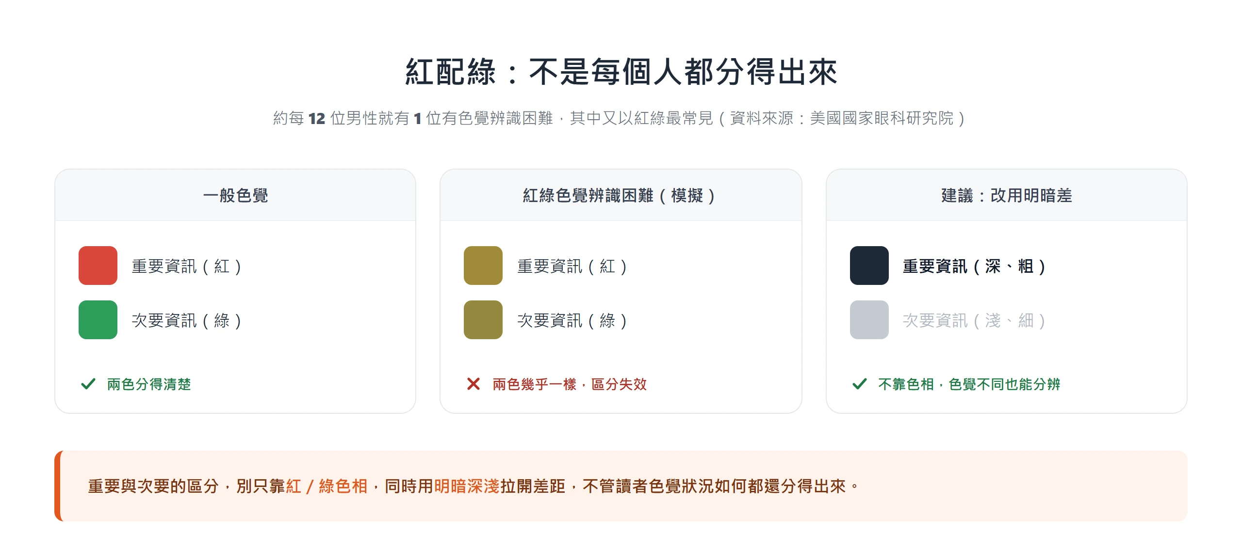 紅綠配色在一般色覺與紅綠色覺辨識困難下的對照,模擬時兩色幾乎相同,改用明暗差才能讓所有人分辨