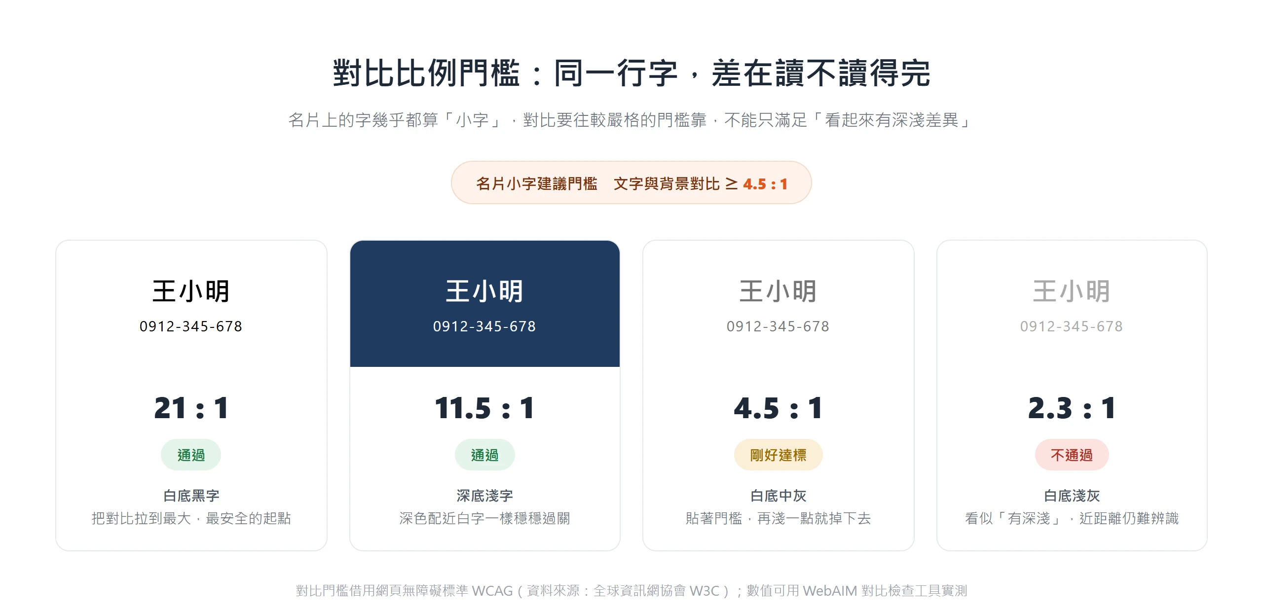 四組底色與文字色對比比較:白底黑字 21:1、深底淺字 11.5:1 通過,白底中灰 4.5:1 剛好達標,白底淺灰 2.3:1 不通過