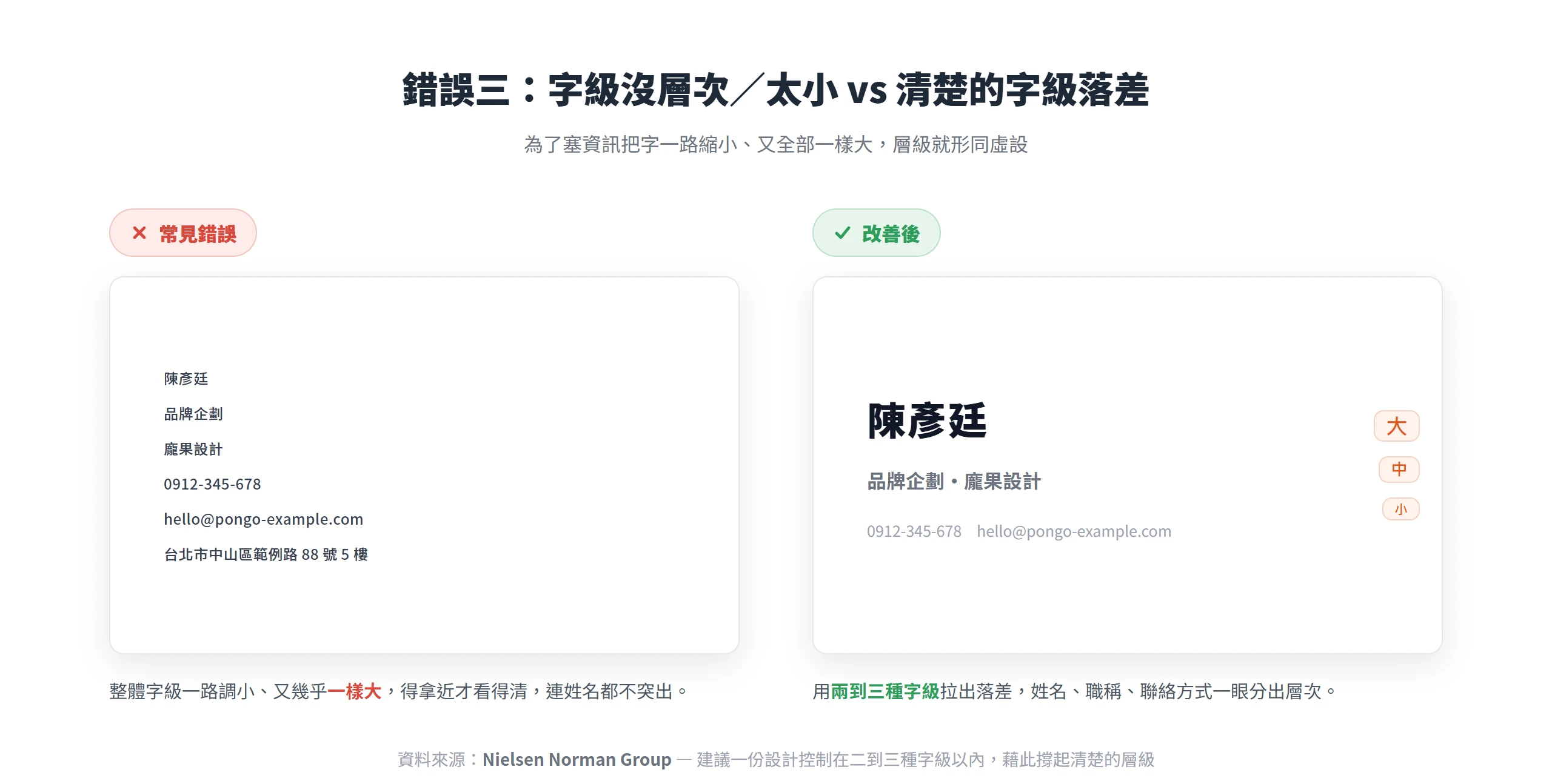 左邊名片字級全部縮小又一樣大、拿近才看得清,右邊用兩到三種字級拉出落差,姓名職稱聯絡方式一眼分層