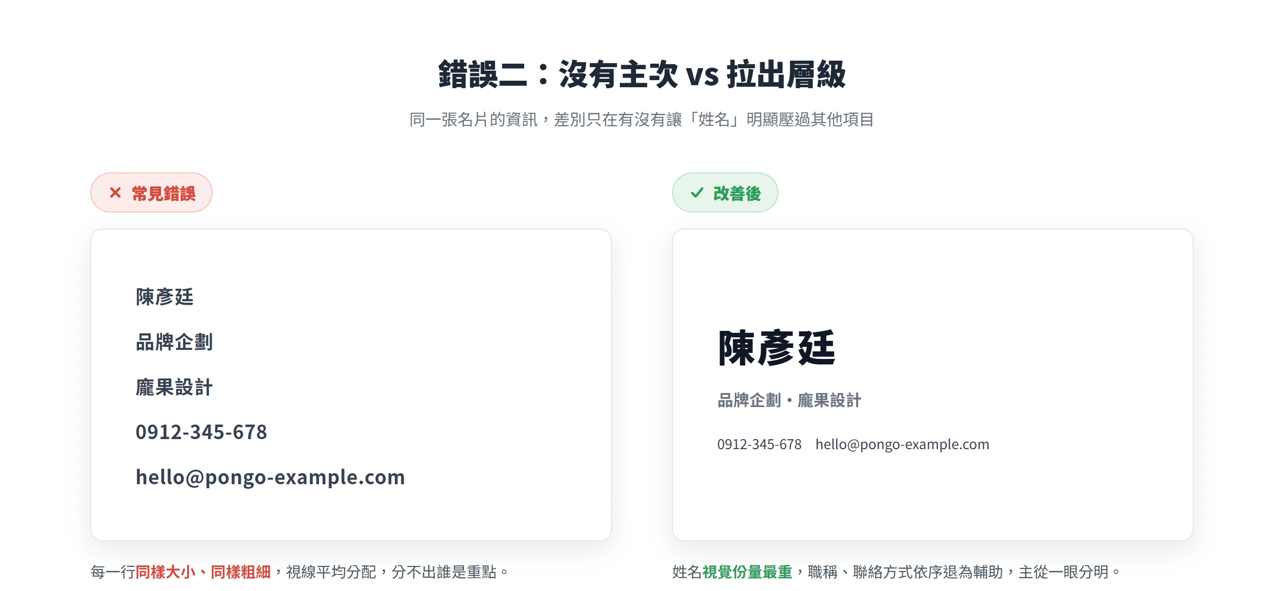 左邊名片每一行字級與粗細相同、分不出重點,右邊放大姓名拉出主從,讓對方一眼看到最重要的資訊