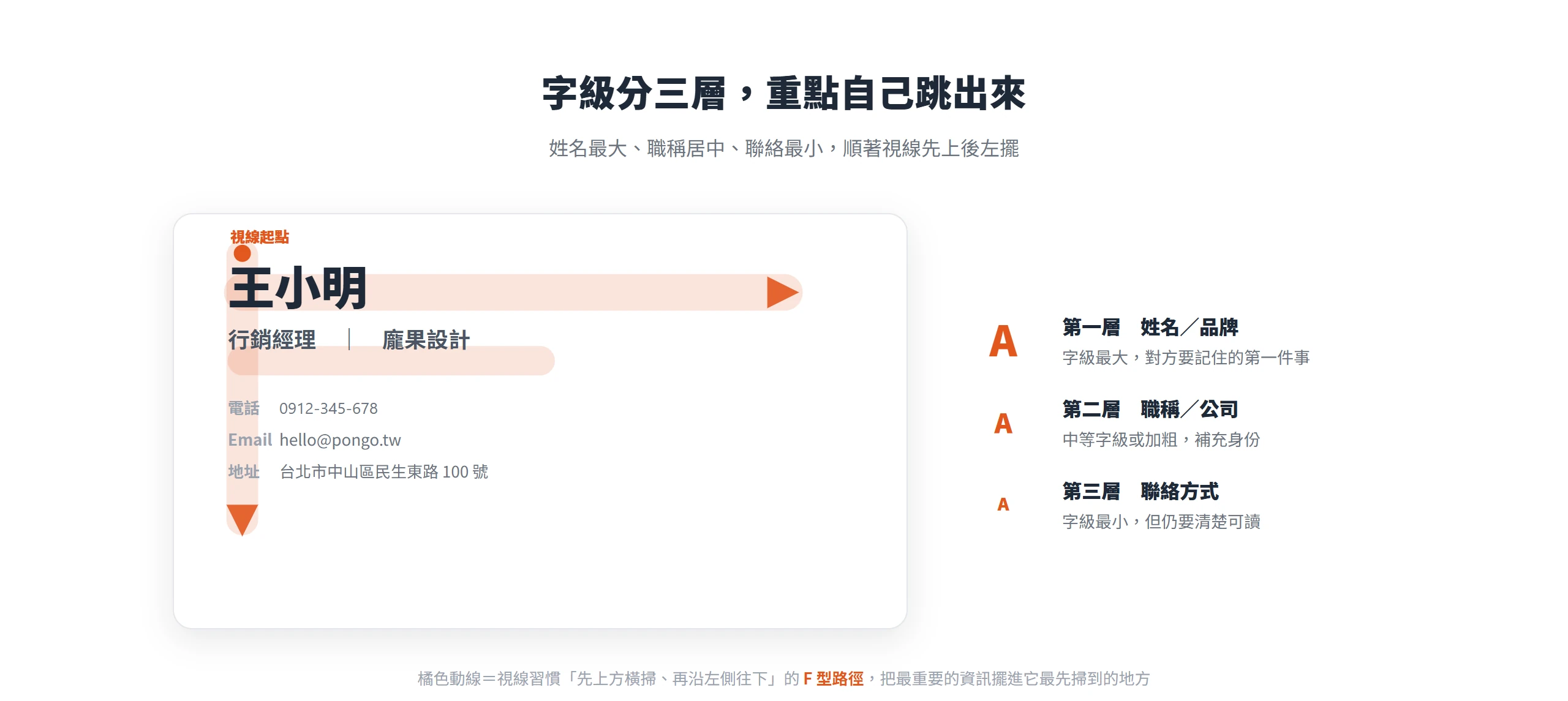 名片資訊分成姓名、職稱、聯絡三層字級,最重要的資訊放進視線先掃到的上方與左側 F 型動線