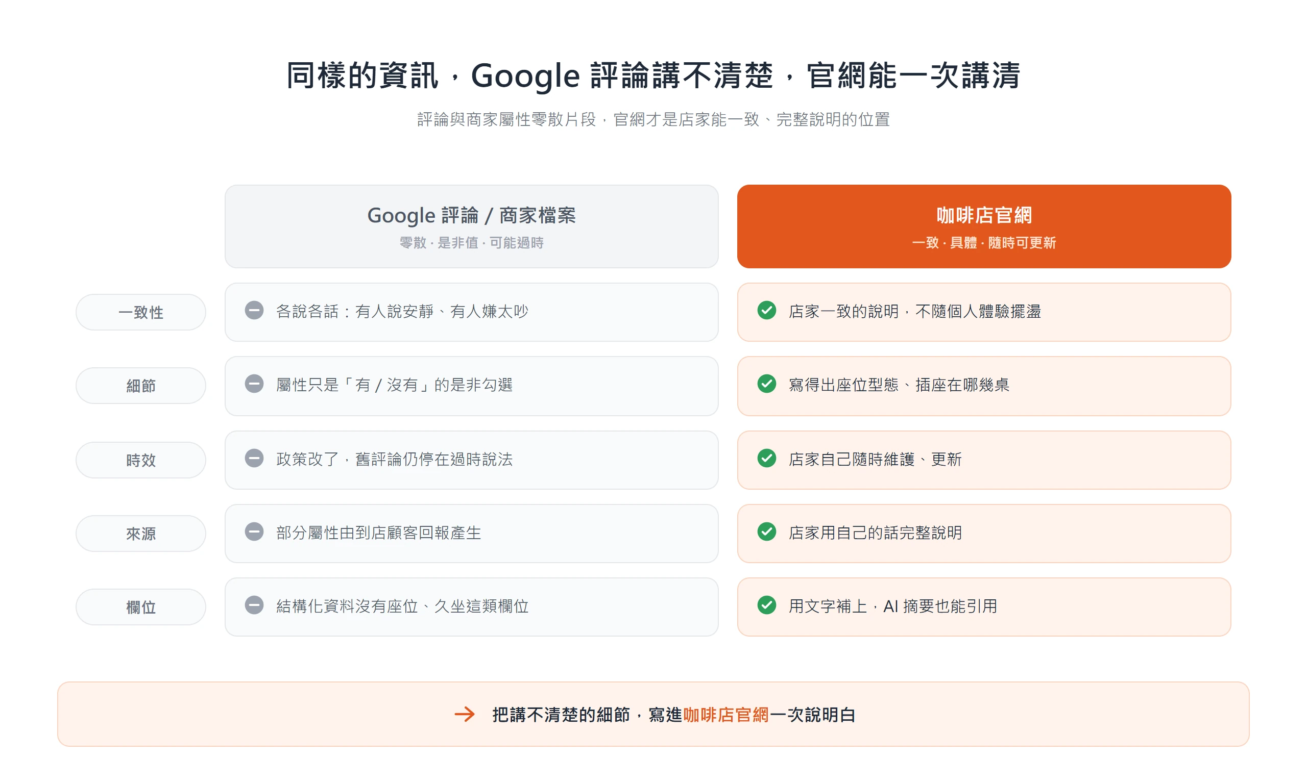 同一項資訊,Google 評論與商家屬性零散、只是是非勾選又可能過時,官網才能一致、具體、隨時更新地講清楚。