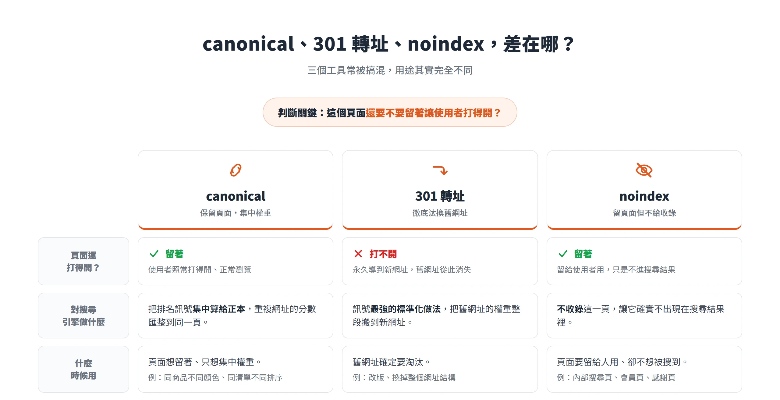 canonical 保留頁面只集中權重、301 轉址讓舊網址打不開徹底汰換、noindex 留著頁面但不給搜尋引擎收錄,三者用途各不同