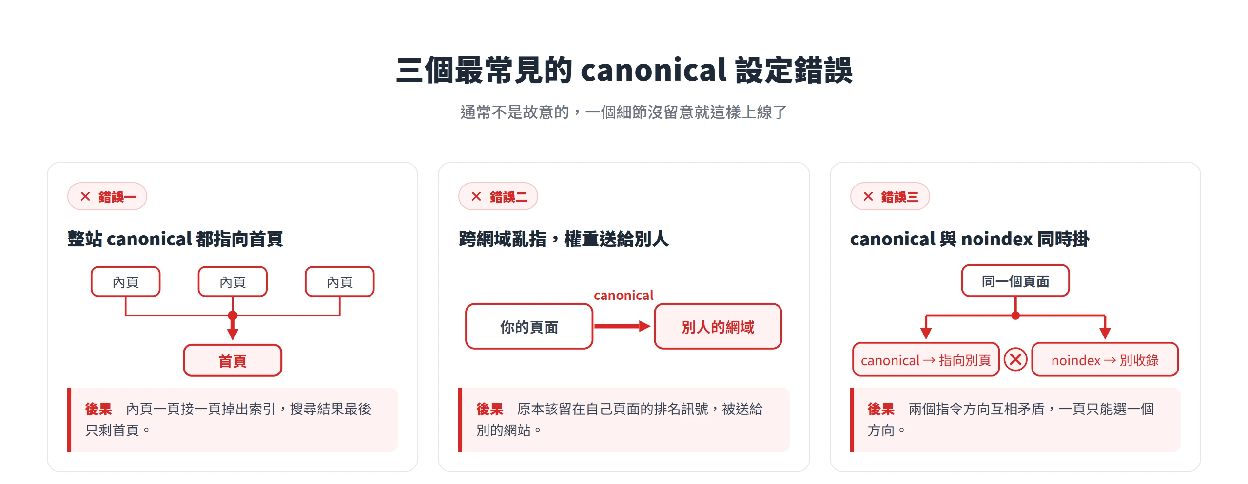 三個最常見的 canonical 設定錯誤:整站都指向首頁吃掉內頁、跨網域亂指把權重送給別人、canonical 與 noindex 同時掛導致訊號互相矛盾