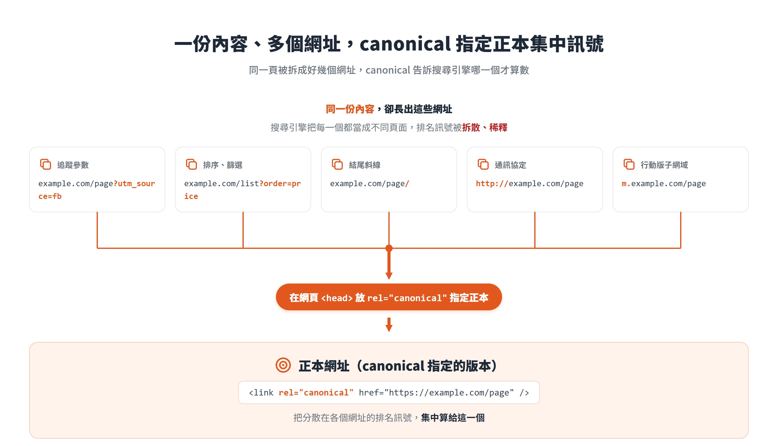 同一份內容會分裂成帶追蹤參數、結尾斜線、http 或 https 等多個網址,canonical 標籤指定其中一個當正本、把排名訊號集中算給它