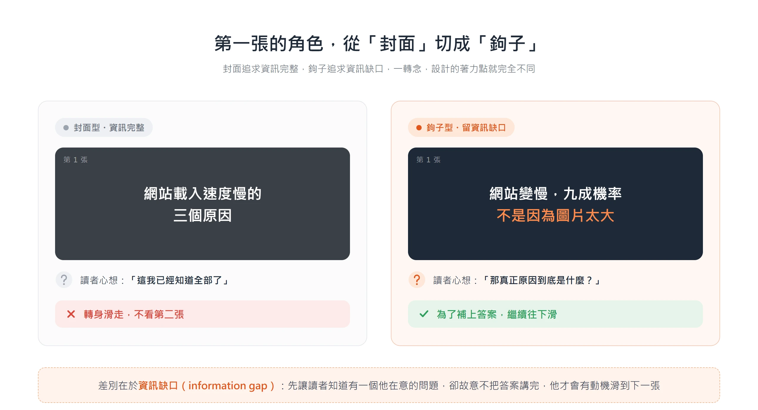 第一張若當封面把重點講完,讀者判斷已知全部就滑走;改成留資訊缺口的鉤子,讀者為了補上答案才會繼續往下滑
