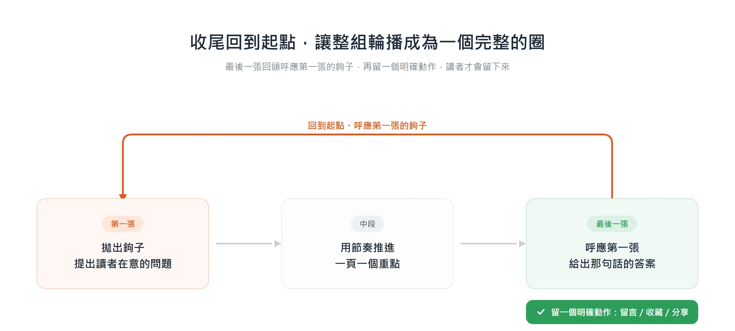 輪播最後一張回頭呼應第一張的鉤子,讓整組貼文形成一個完整的圈,再留一個留言收藏分享的明確動作