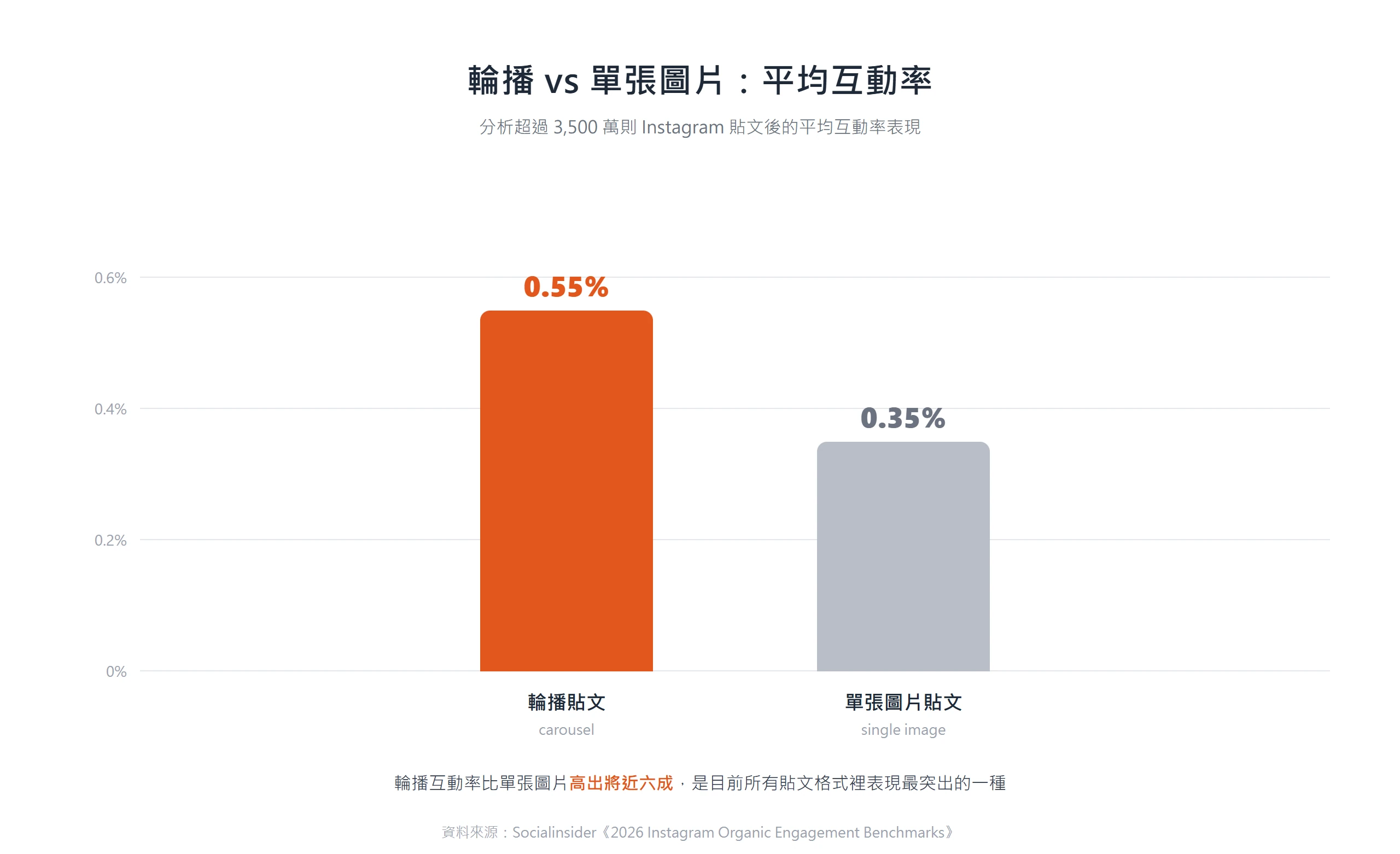 Instagram 輪播貼文平均互動率 0.55%,比單張圖片貼文的 0.35% 高出將近六成,是互動表現最突出的貼文格式